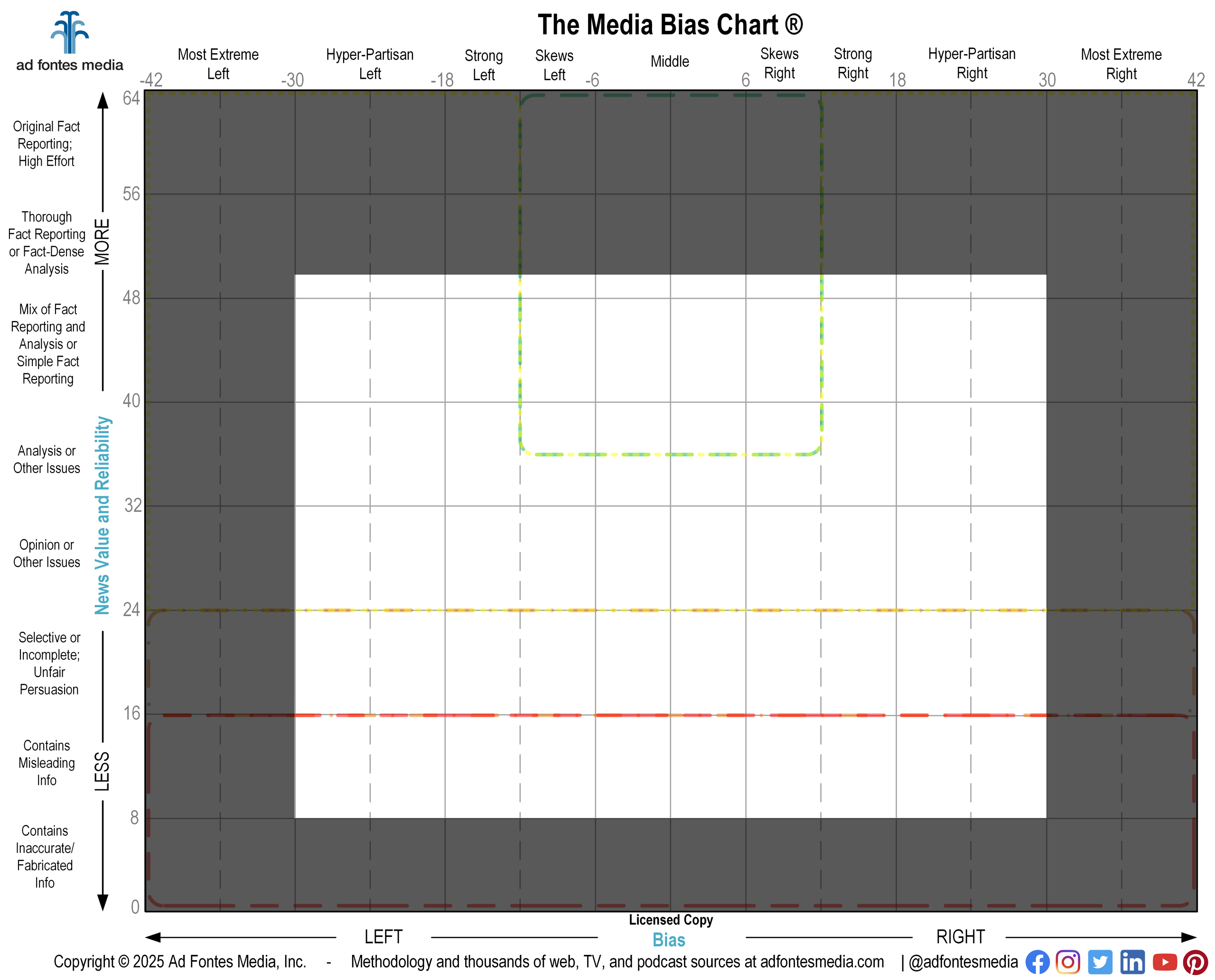 blank Media Bias Chart showing magnified section