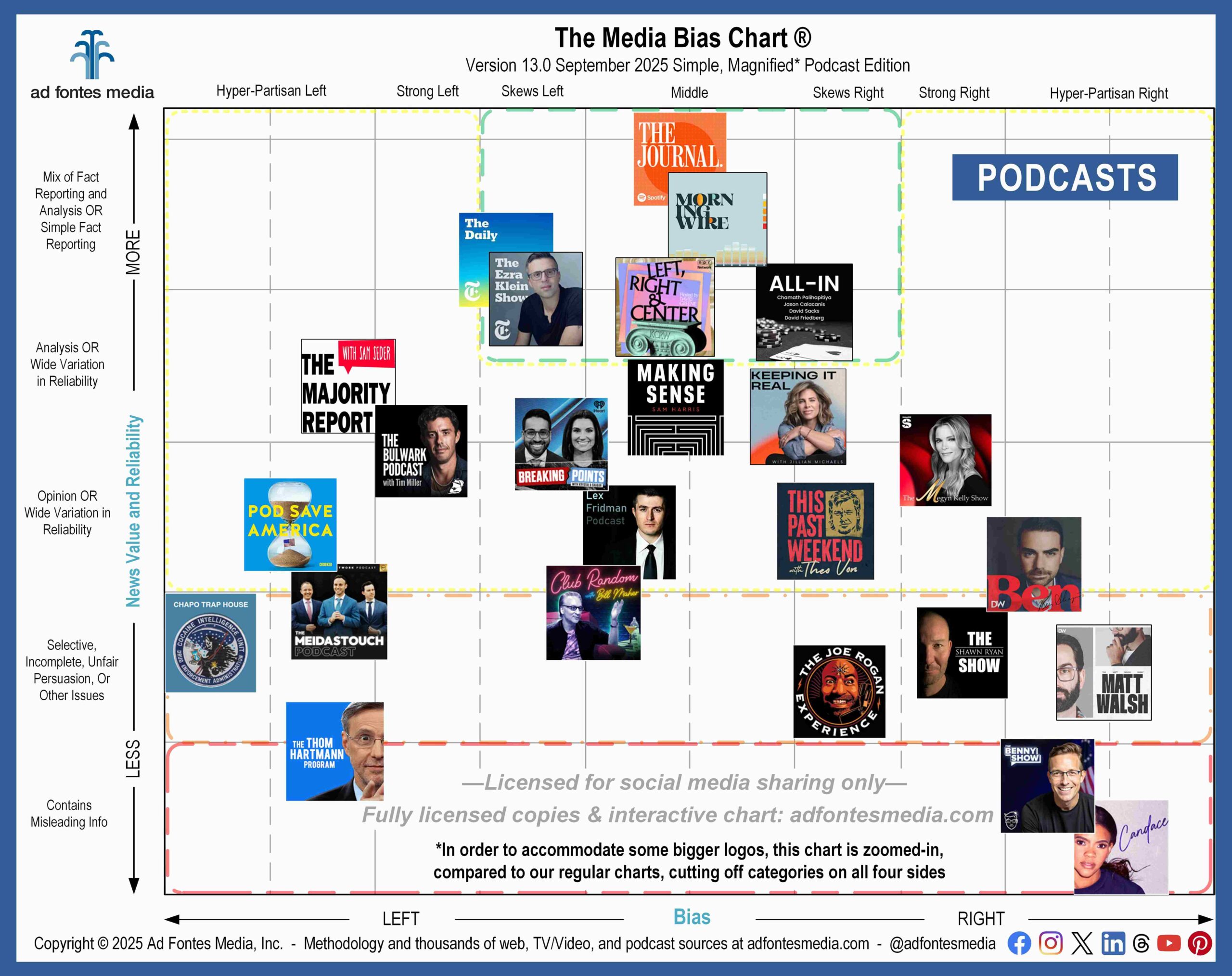 Our first Simple Media Bias Chart for podcasts. Ad Fontes Media releases curated chart with larger source logos