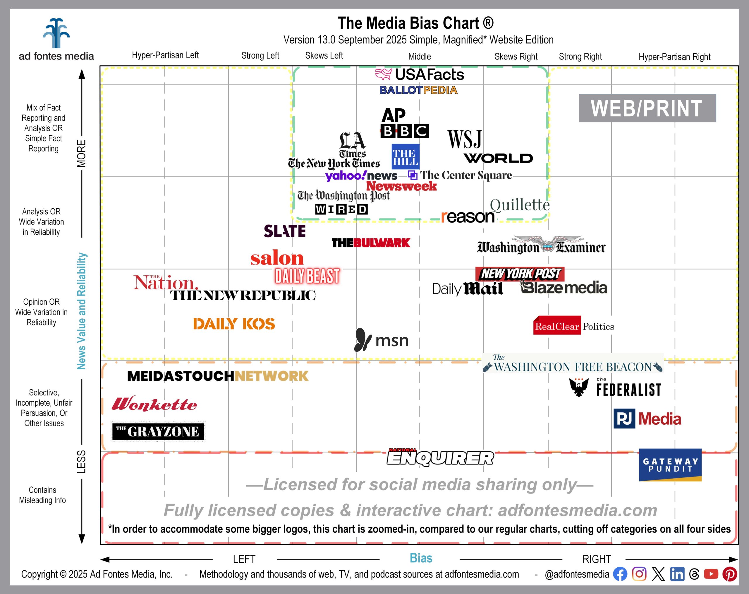 For those who like to keep it simple: Here’s our annual chart for websites. Ad Fontes Media releases curated Media Bias Chart ...