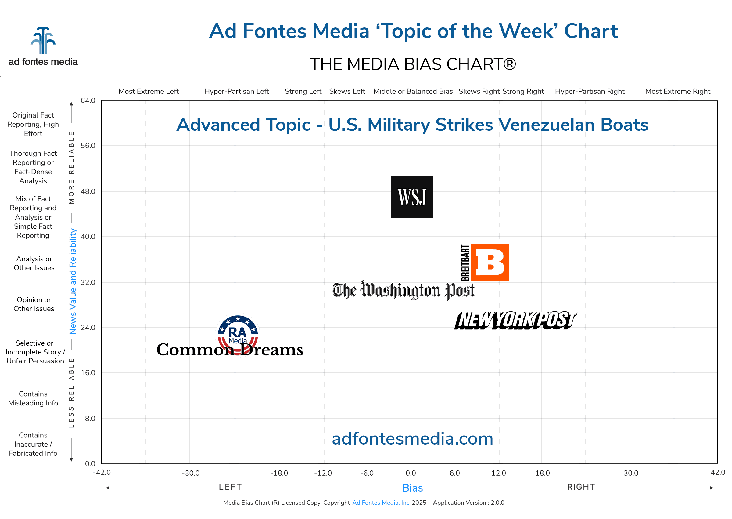 Topic of the Week: U.S. Military strikes Venezuelan boats. Our analysts rate reporting from various media outlets
