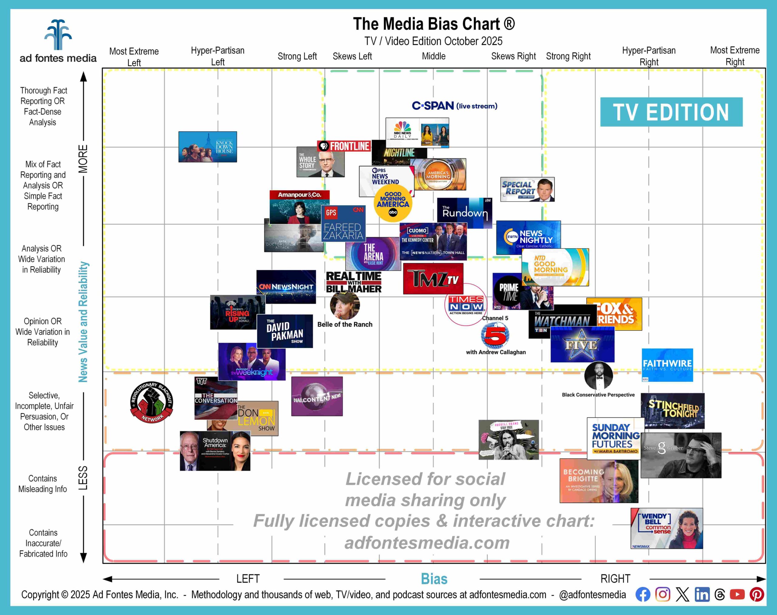 Two recent town halls earn vastly different bias and reliability scores. October Media Bias Chart for TV/video features 44 sources