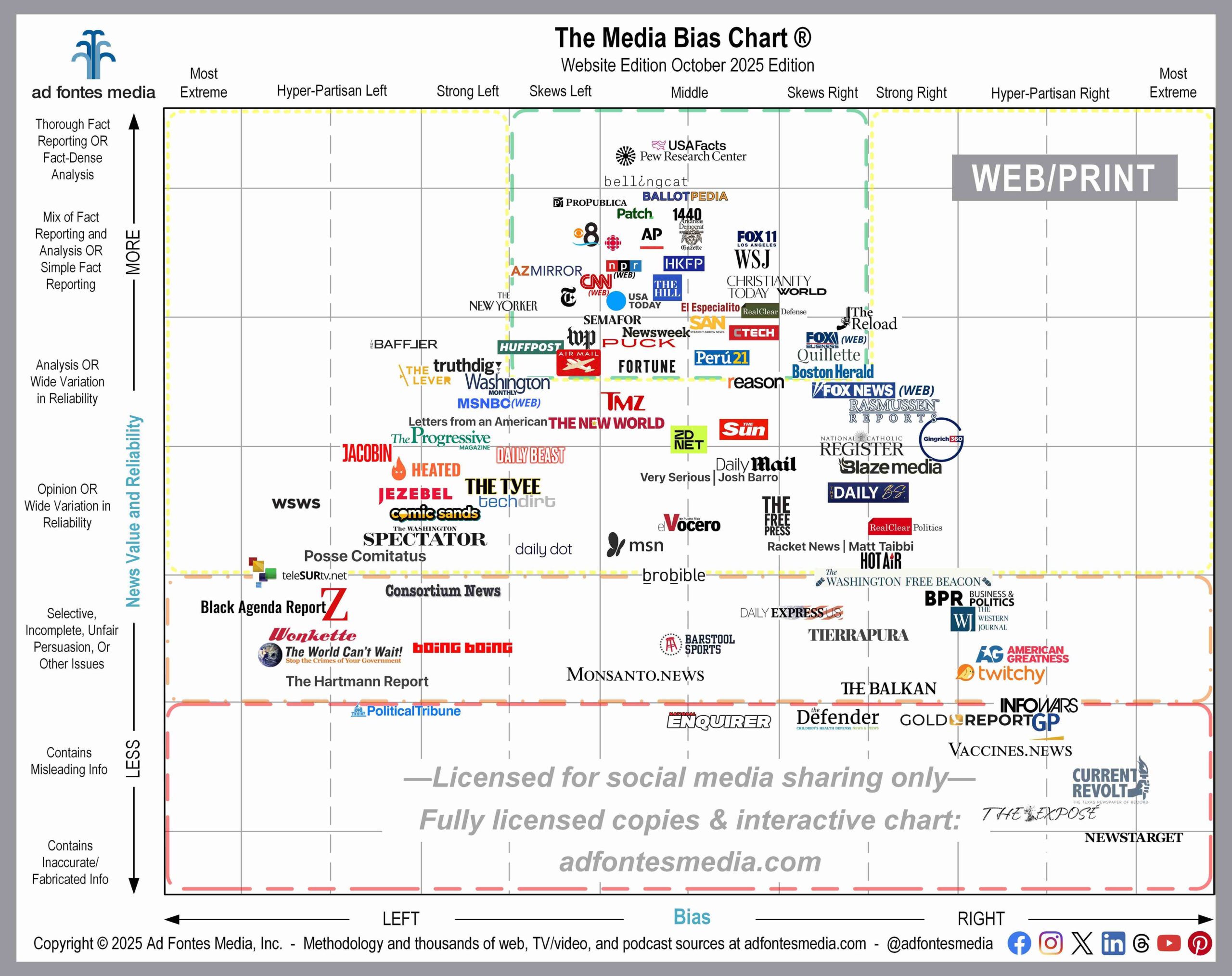 Feeling overwhelmed by all the news? We can help. October Media Bias Chart® for websites includes 105 sources