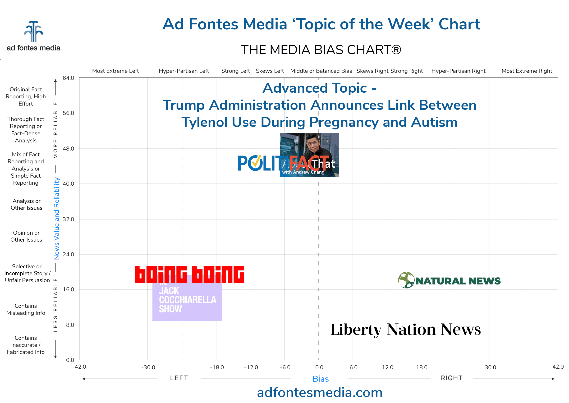 Topic of the Week: Trump Administration announces link between Tylenol use during pregnancy and autism. Our analysts rated media coverage