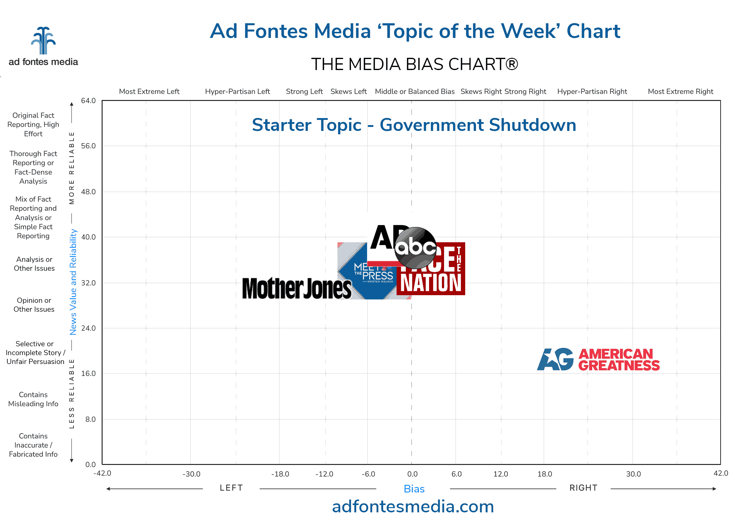 Topic of the Week: The government shutdown. Who’s to blame? Our analysts take a closer look at media coverage