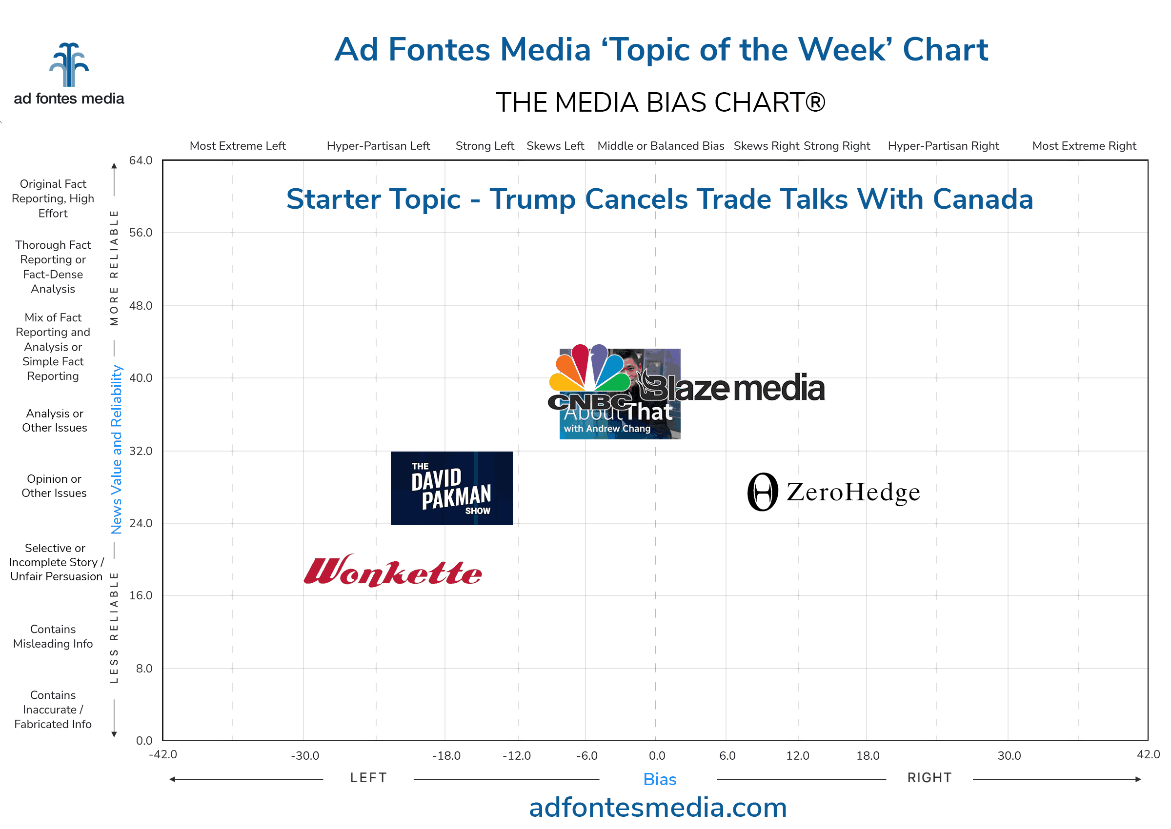 Topic of the Week: Trump cancels trade talks with Canada. Our analysts rated media coverage of the reaction