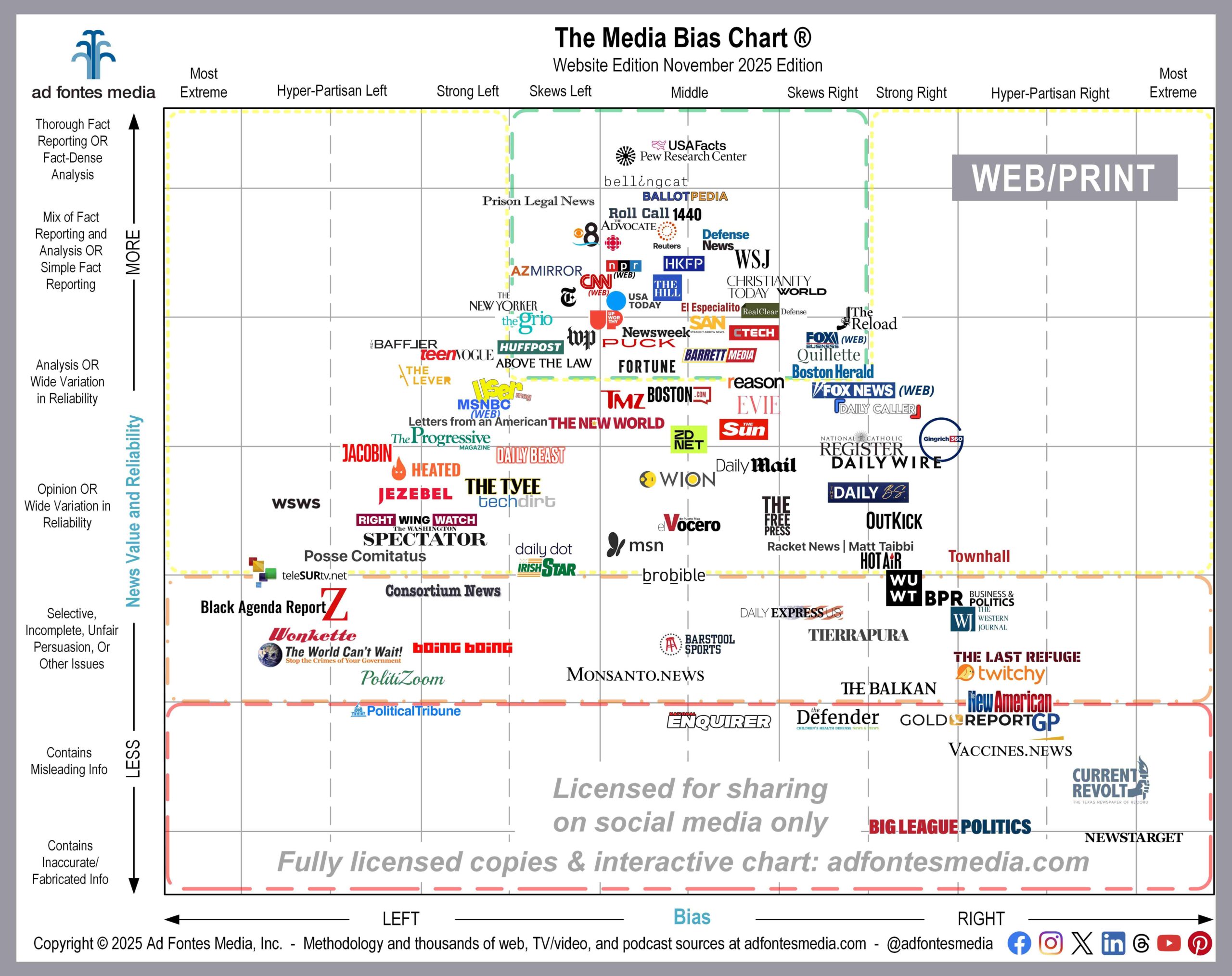 Survey says Americans’ trust in national and local news organizations has dropped. The Media Bias Chart can help rebuild that trust