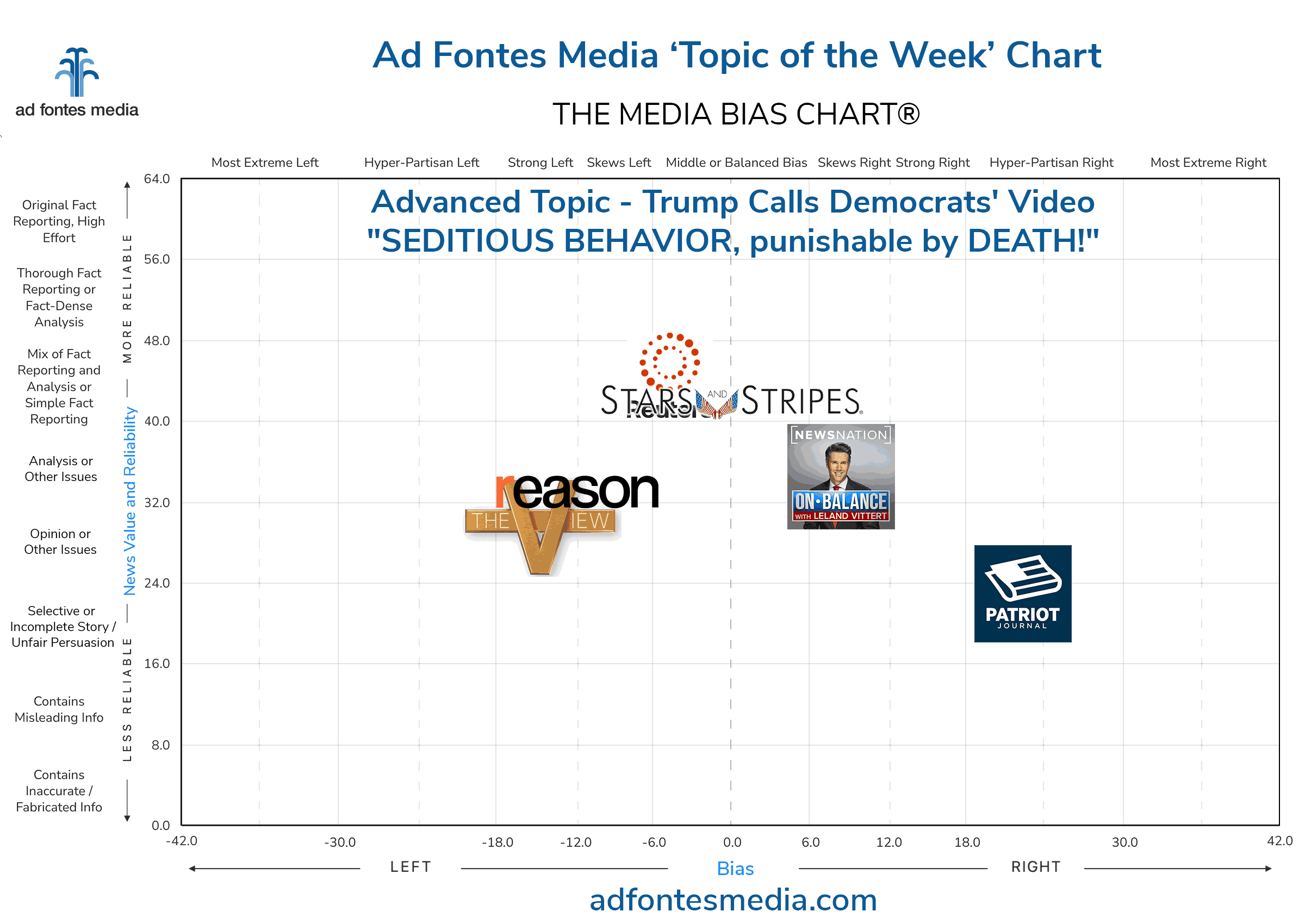 Topic of the Week: Trump calls Democrats' video ‘SEDITIOUS BEHAVIOR, punishable by DEATH!’ Our team analyzes media coverage