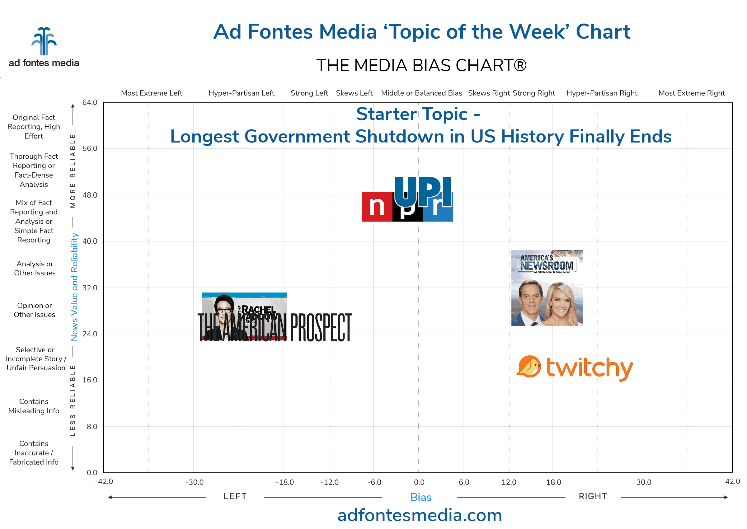 Topic of the Week: Longest government shutdown in US history finally ends. Our team analyzes media coverage