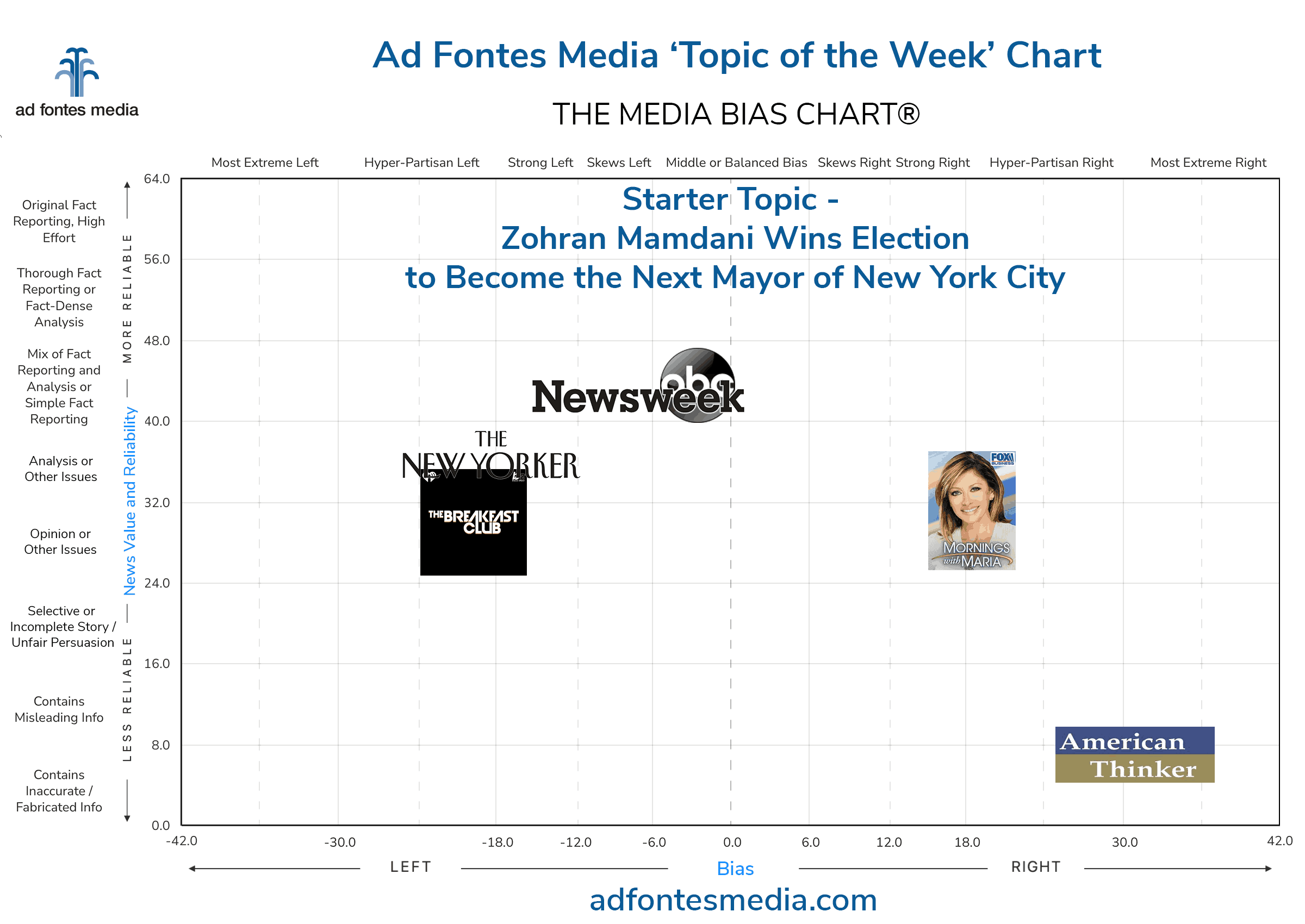 Topic of the Week: Zohran Mamdani wins election to become the next mayor of New York City. Our analysts rated media coverage