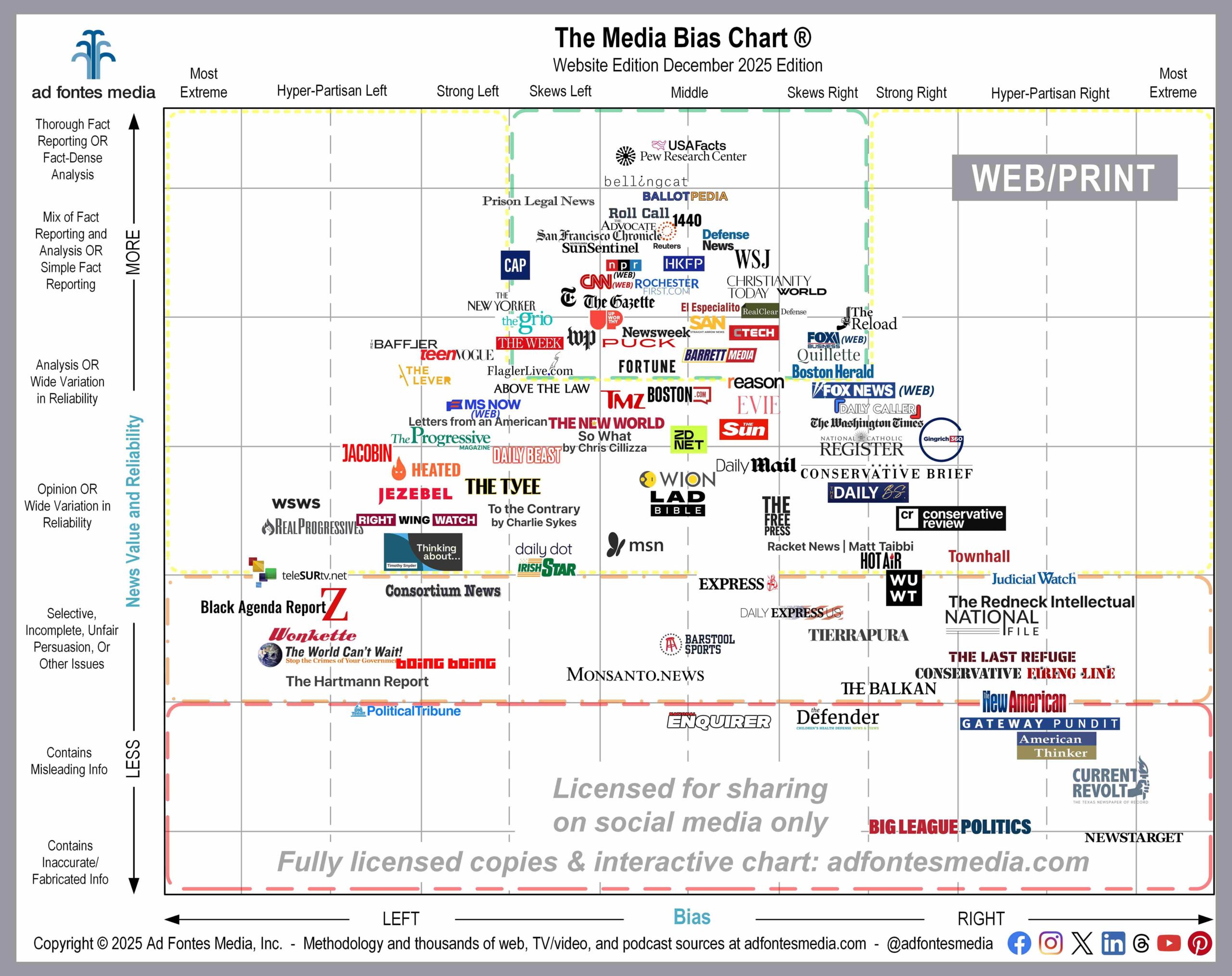 Substack is a popular publisher of news content, and we’re rating it. December Media Bias Chart® for web/print sources includes 112 sources (and 11 Substacks!)