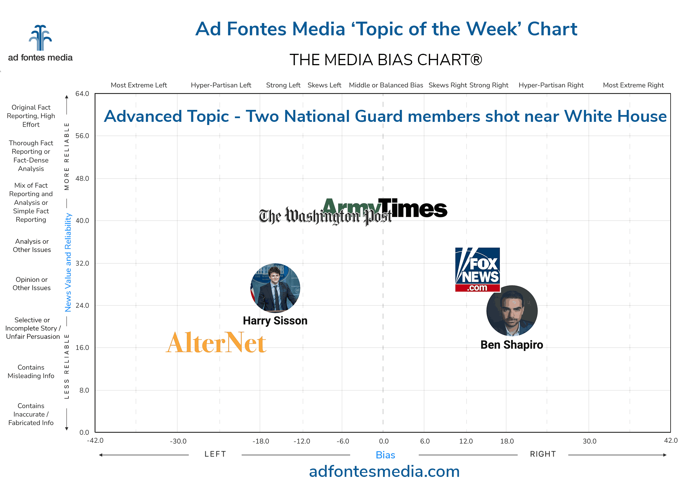 Topic of the Week: Two National Guard members shot near White House. Our team analyzes media coverage of the shooting and the reaction to it