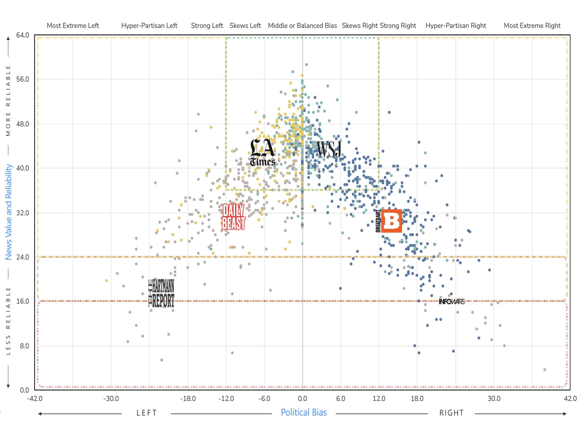 Interactive Media Bias Chart