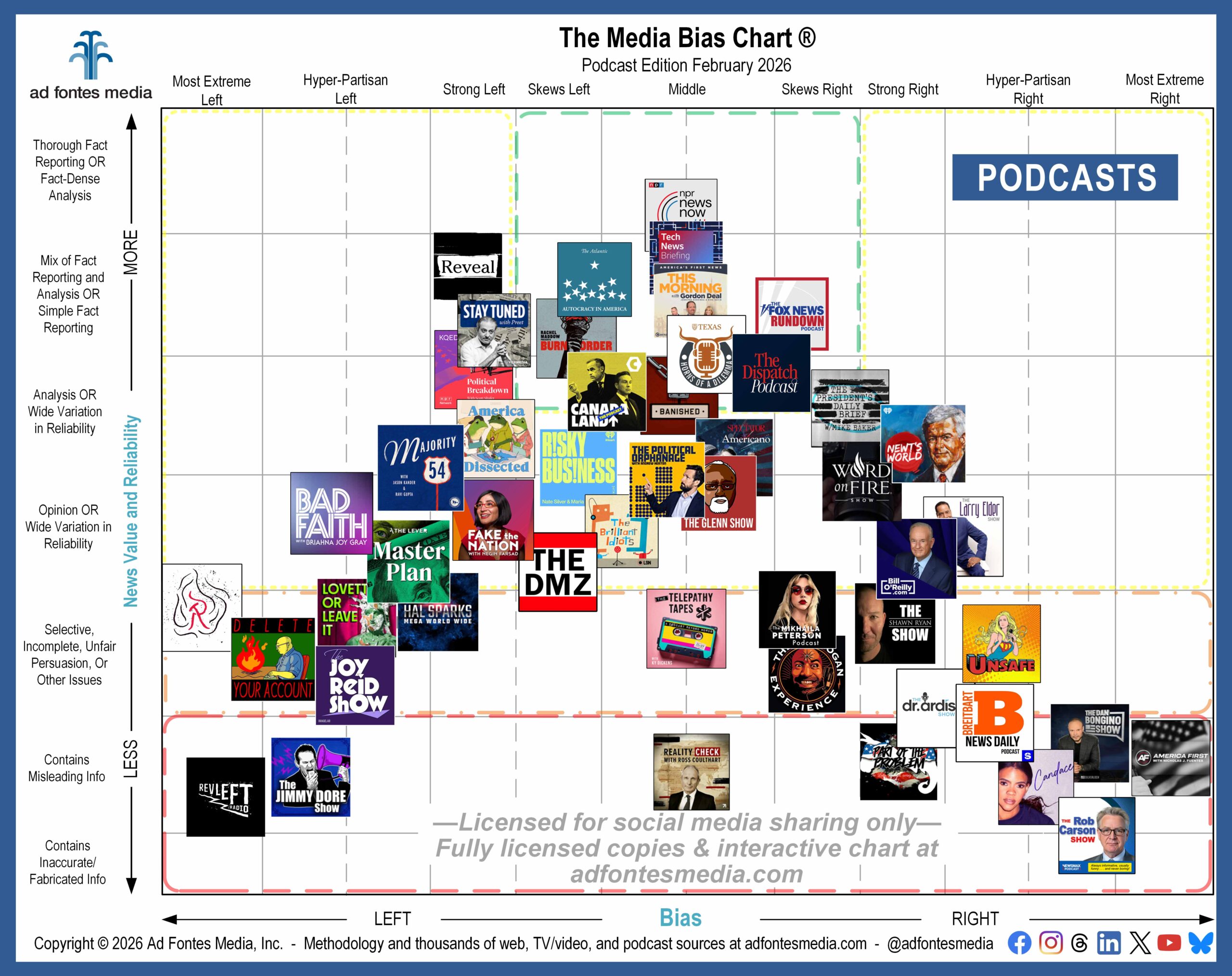 Bongino returns and Fuentes debuts on monthly Media Bias Chart® for podcasts. 49 shows featured on February edition