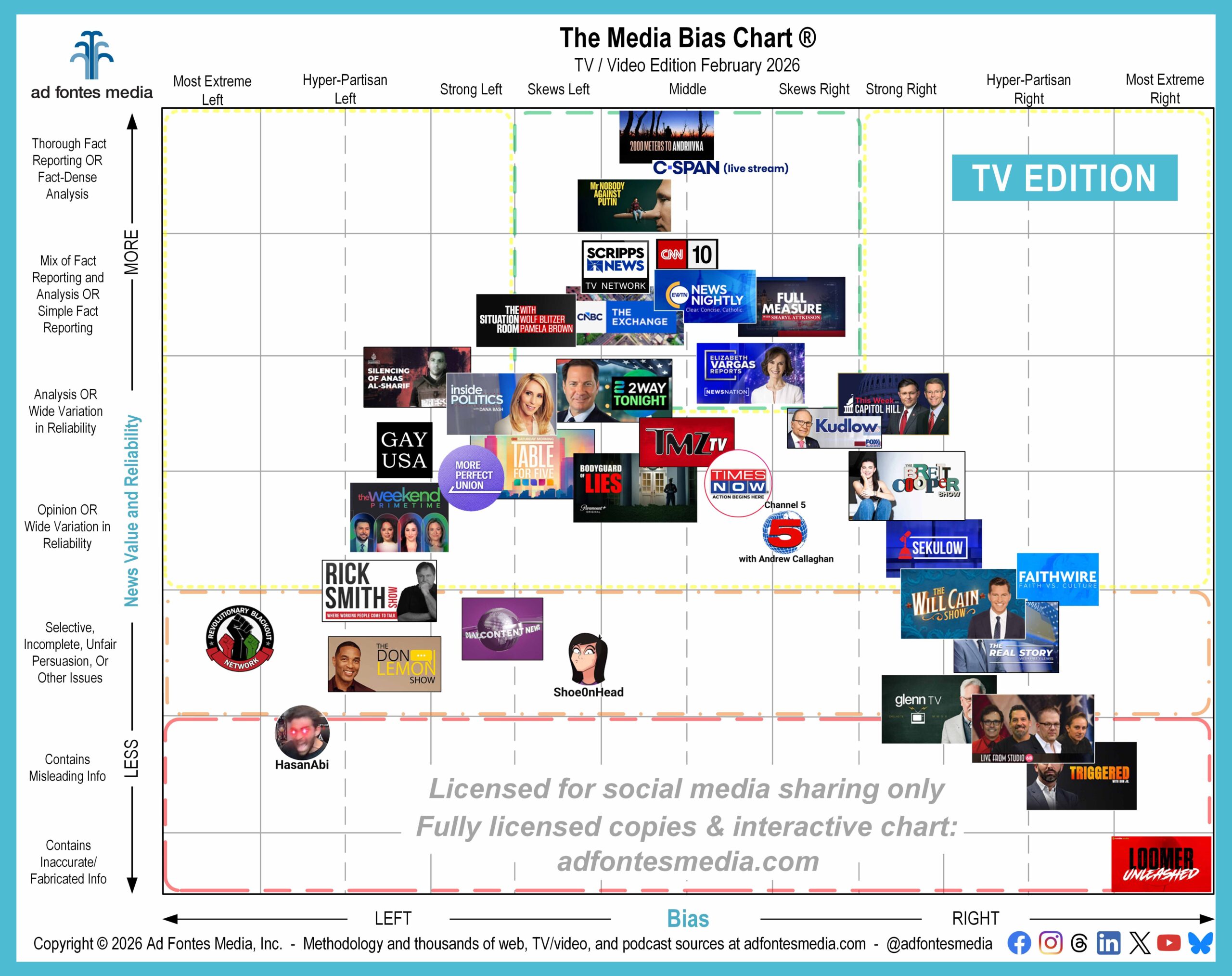 When it comes to news consumption, TV is still king. February Media Bias Chart for TV/video features 39 sources