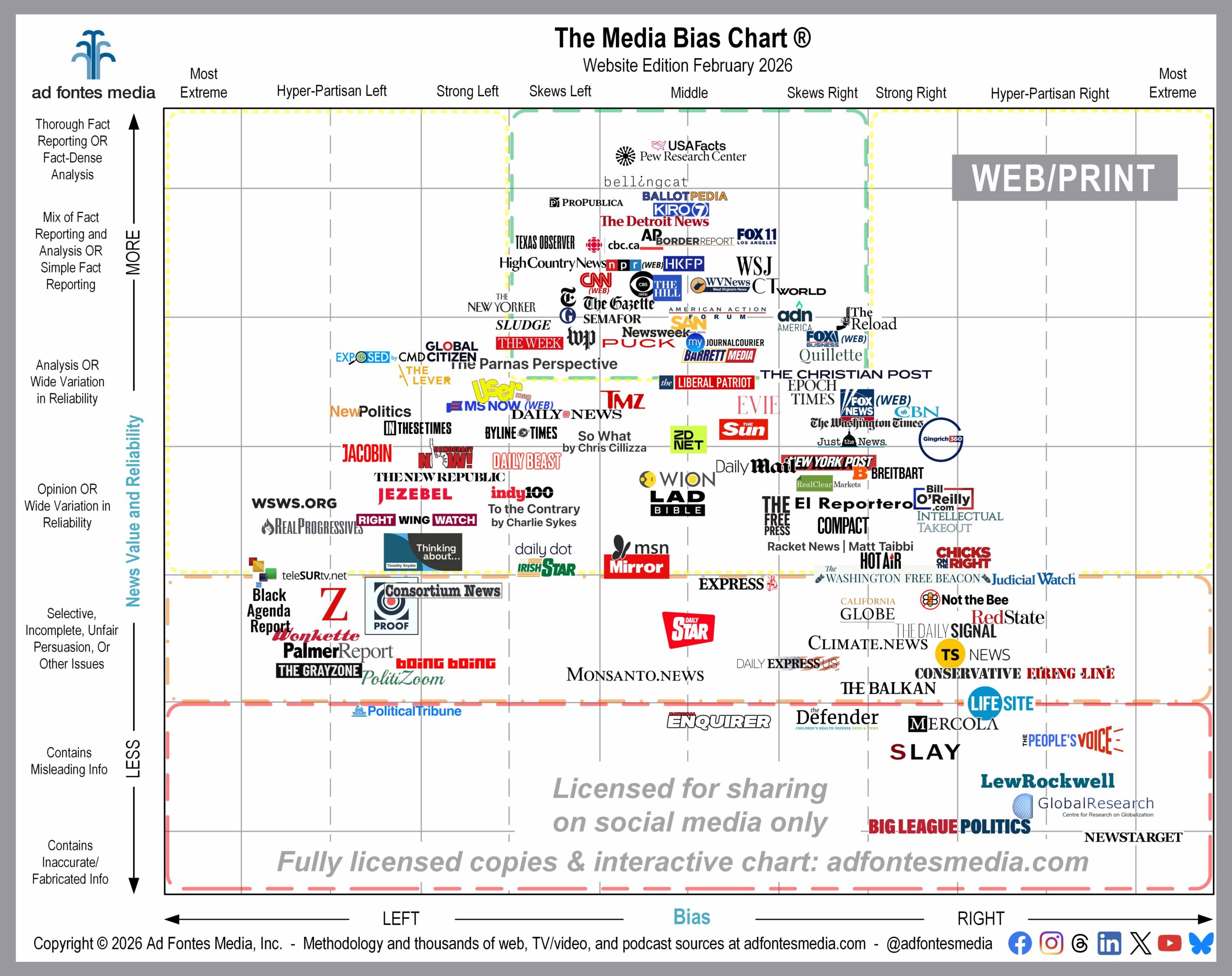 Study: Younger adults are less likely to follow the news & more likely to trust information from social media