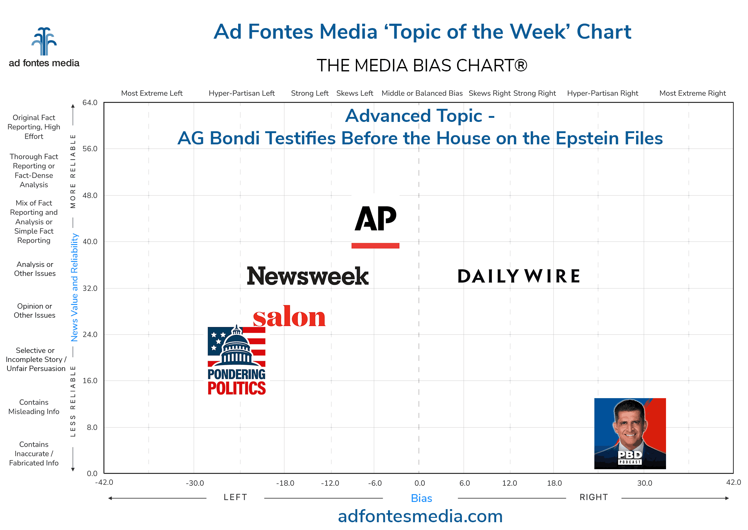 Topic of the Week: AG Bondi testifies before the House on the Epstein files. Our analysts rated media coverage