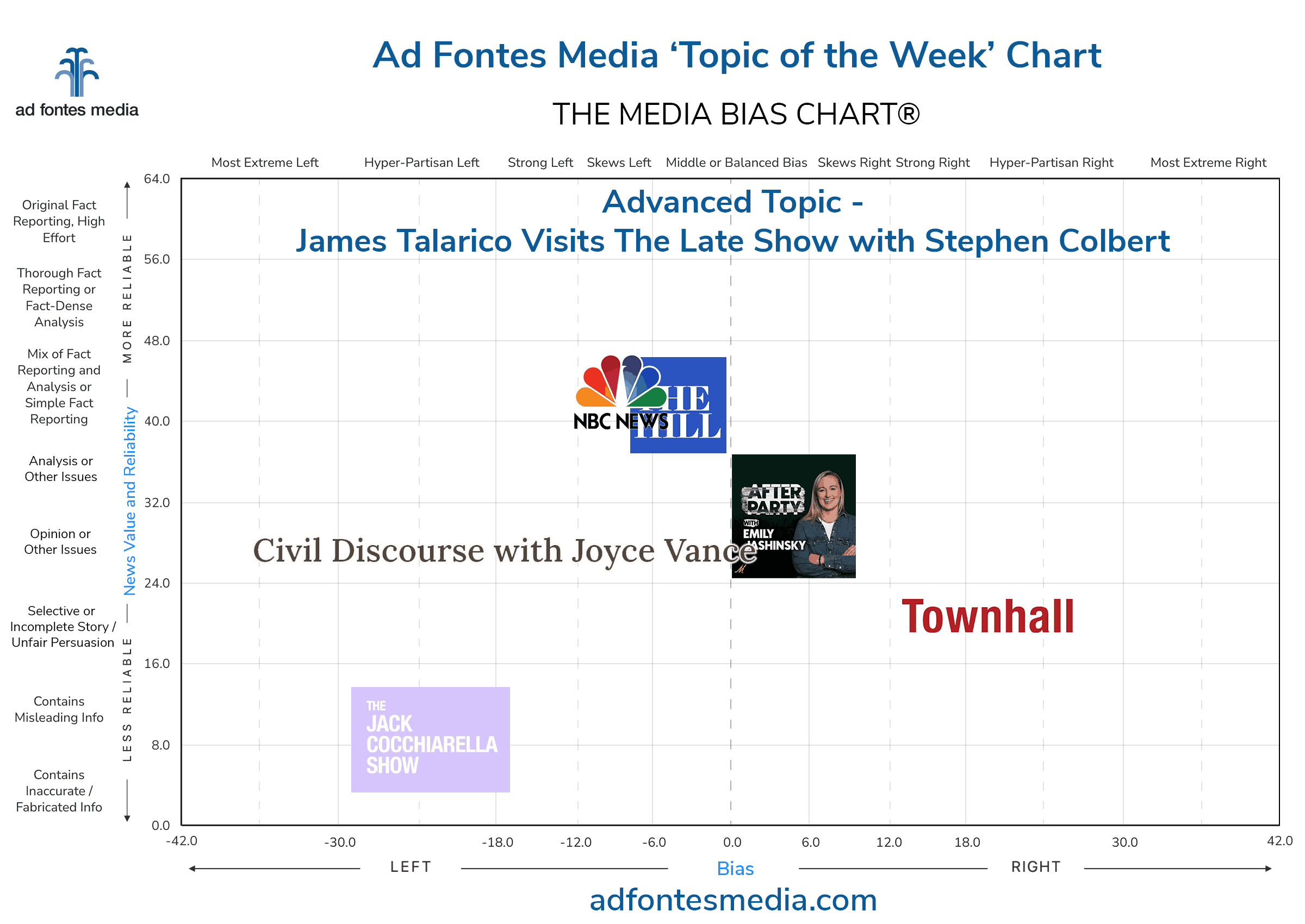 Topic of the Week: James Talarico visits The Late Show with Stephen Colbert. Our analysts rated media coverage