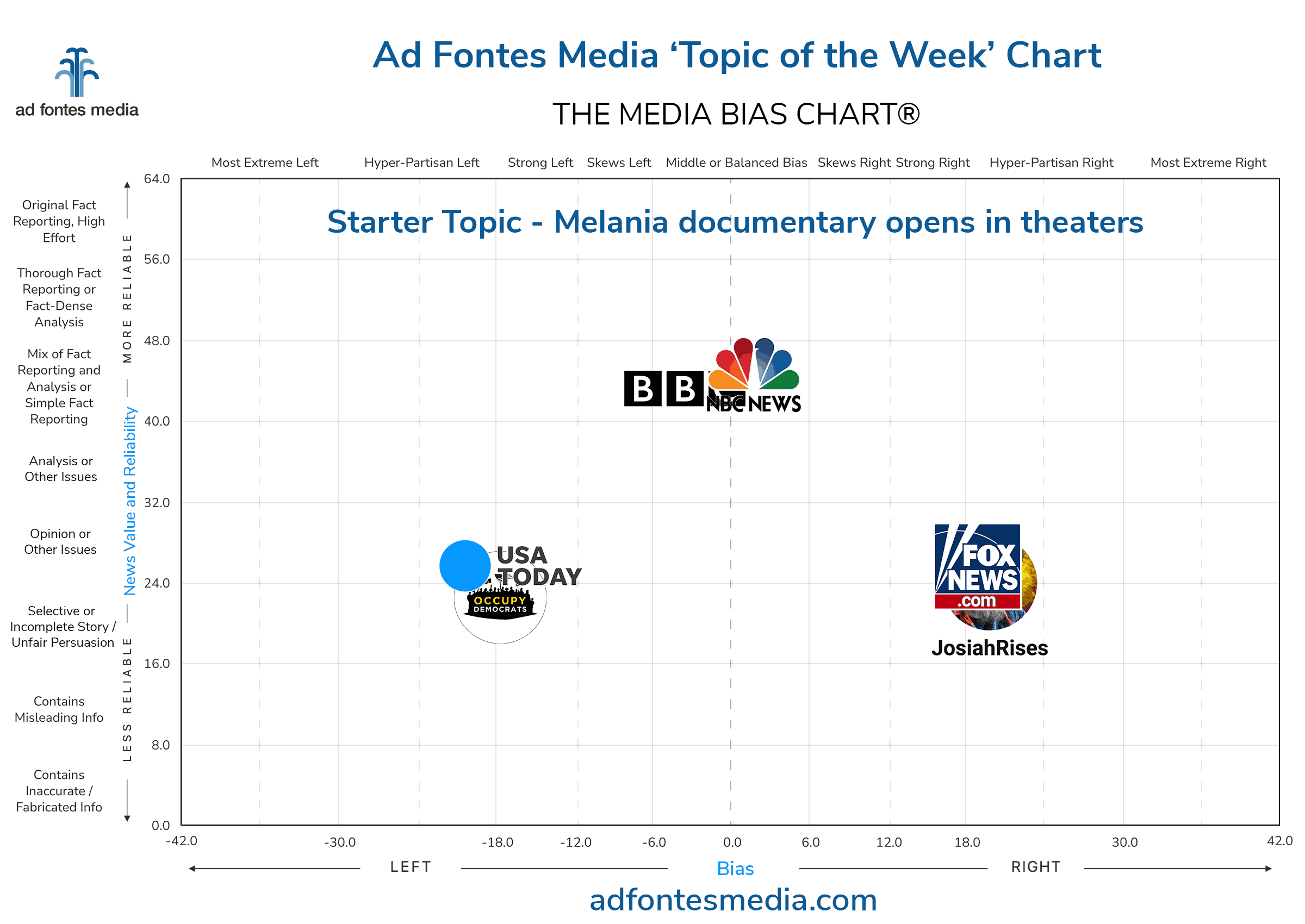 Topic of the Week: ‘Melania’ documentary opens in theaters. Our team analyzed reporting from across the media spectrum