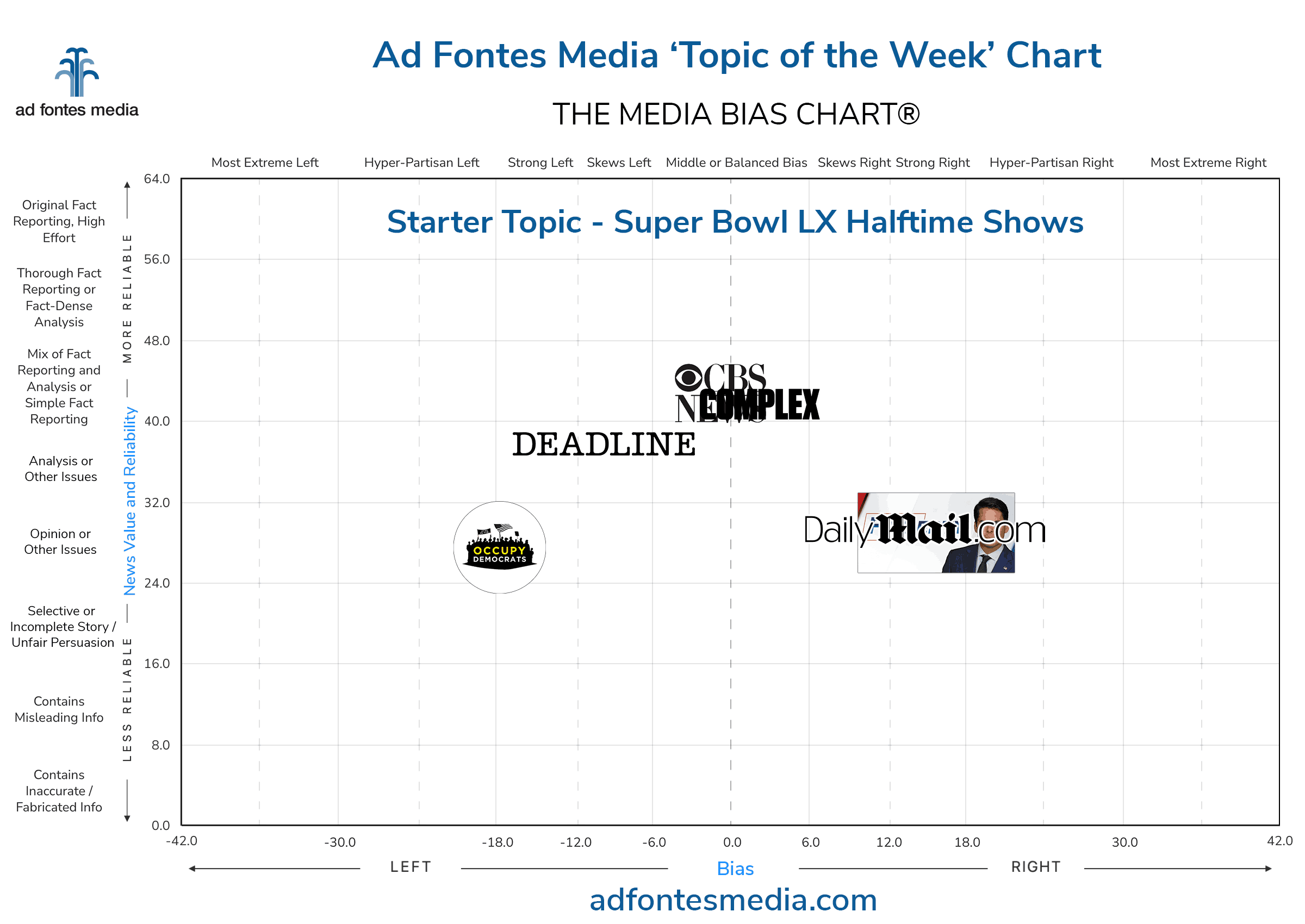 Topic of the Week: Super Bowl LX halftime shows. Our team analyzed media coverage of both the Bad Bunny and TPUSA shows