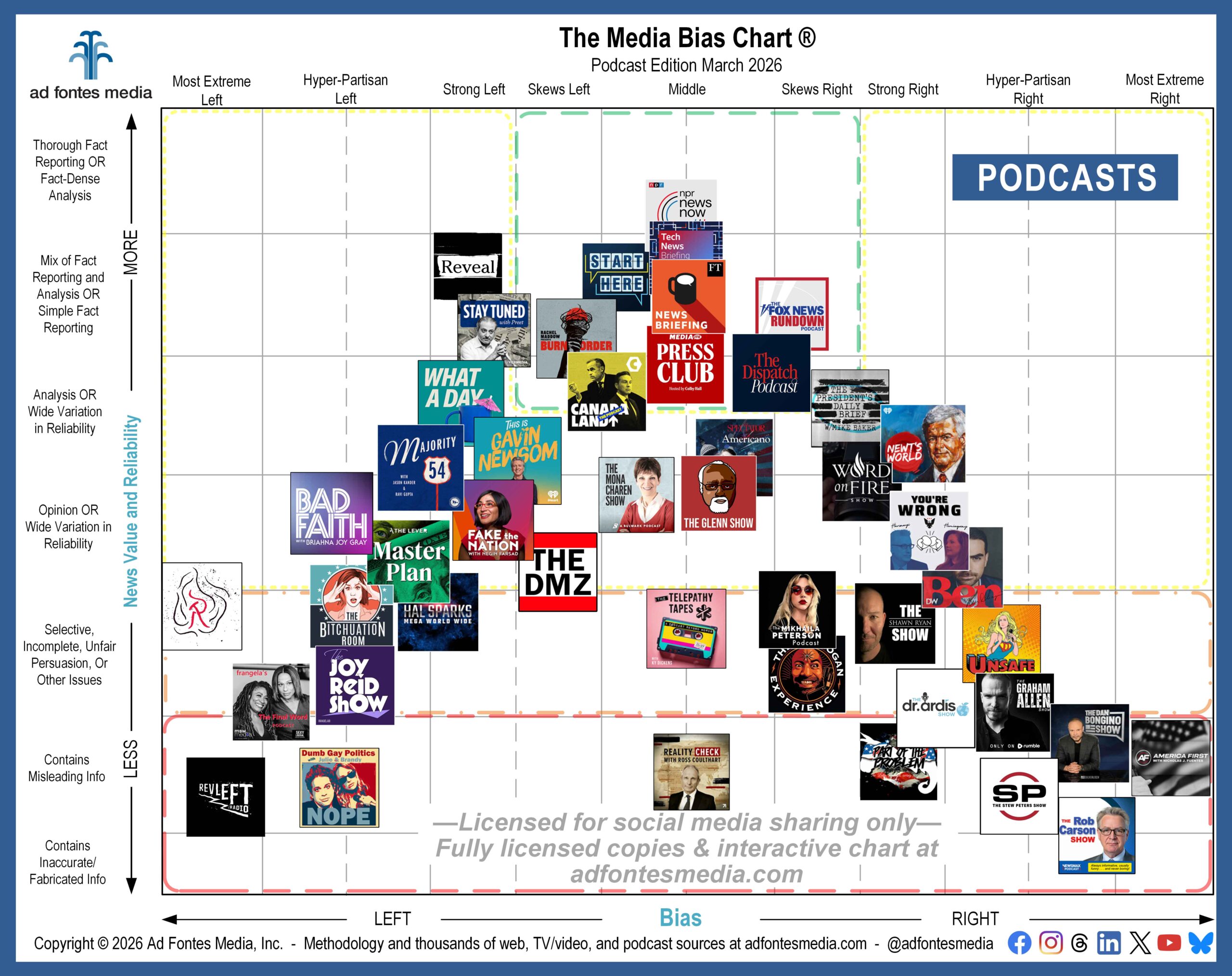 Fox News and Rachel Maddow in the green box? Yes! 46 shows featured on March edition of Media Bias Chart® for podcasts