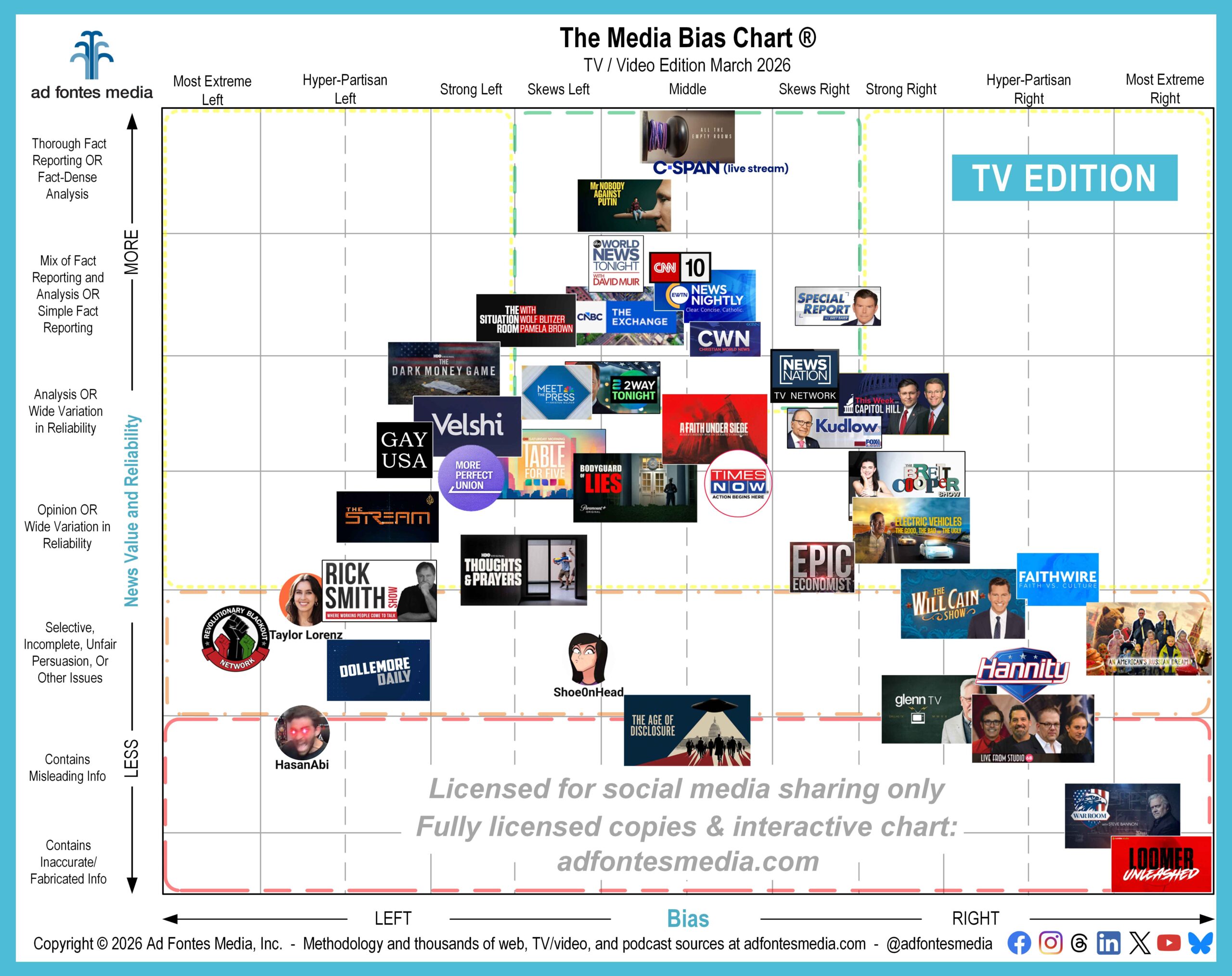 And the Oscar goes to … Check the bias and reliability ratings of winning documentaries. March Media Bias Chart for TV/video ...