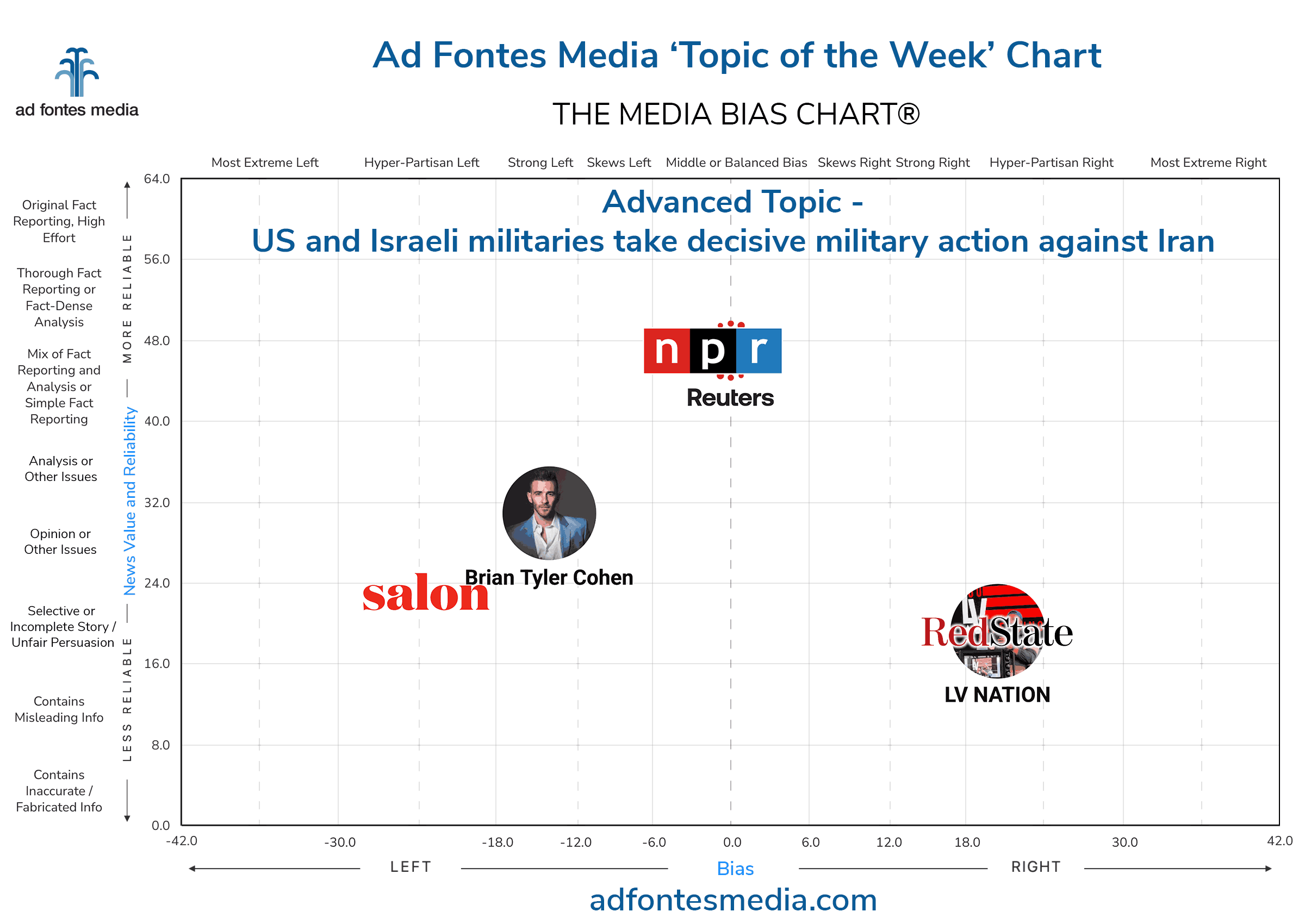 Topic of the Week: US and Israel take decisive military action against Iran. Our analysts rated media coverage