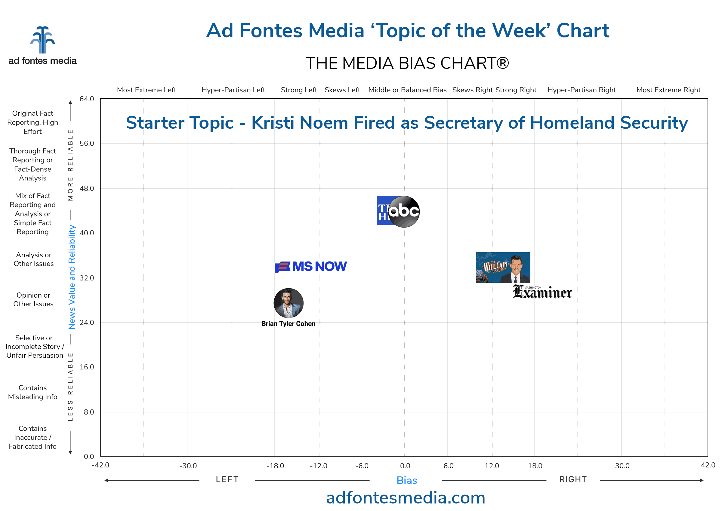 Topic of the Week: Kristi Noem is fired as secretary of Homeland Security. Our analysts rated media coverage