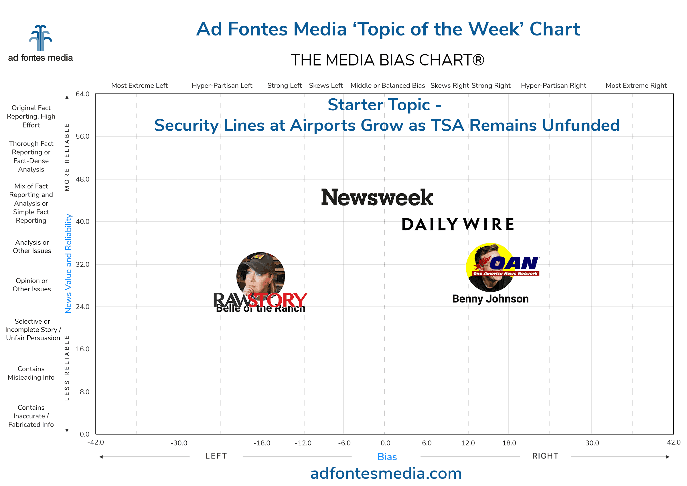 Topic of the Week: Security lines at airports grow as TSA remains unfunded. Our analysts rated media coverage