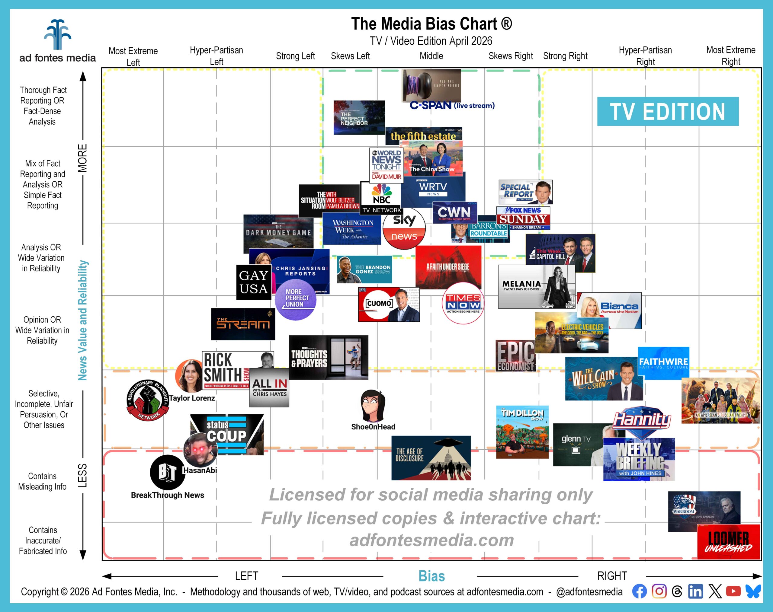 April Media Bias Chart for TV/video features 48 sources. Find out where recent Amazon and Netflix documentaries fall