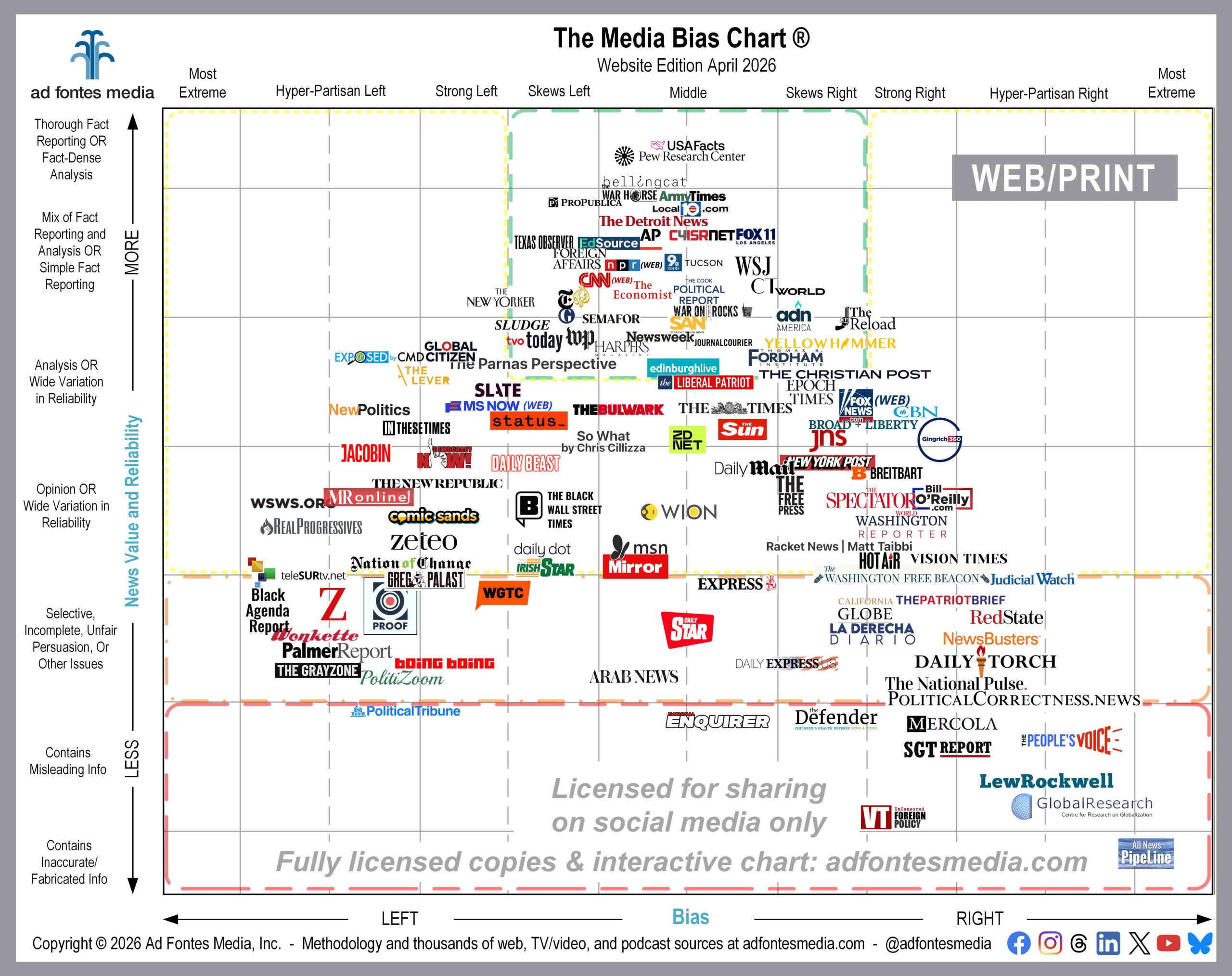 Local news consistently provides high-reliability and low-bias reporting, and it’s disappearing. April Media Bias Chart® for web/print