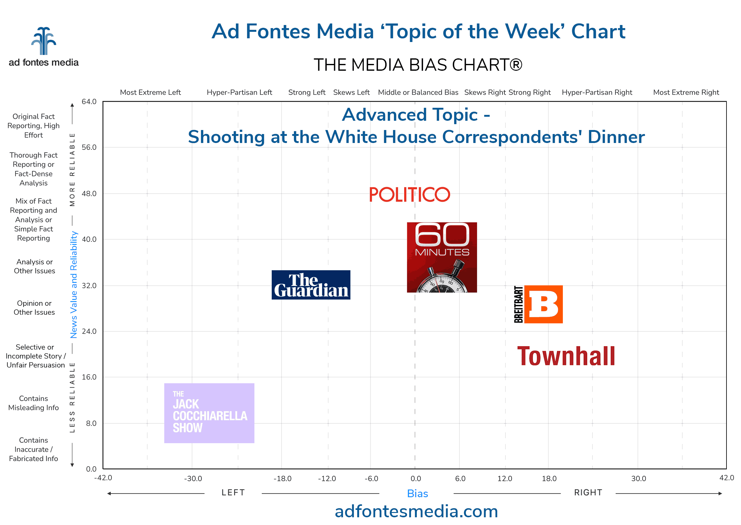 Topic of the Week: Shooting at the White House Correspondents’ Dinner. Our analysts rated media coverage from the weekend