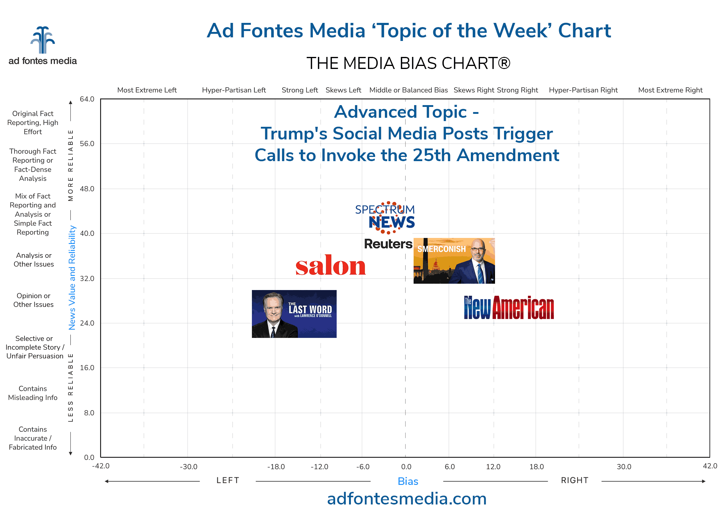 Topic of the Week: Trump’s social media posts trigger calls to invoke the 25th Amendment. Our analysts rated media coverage