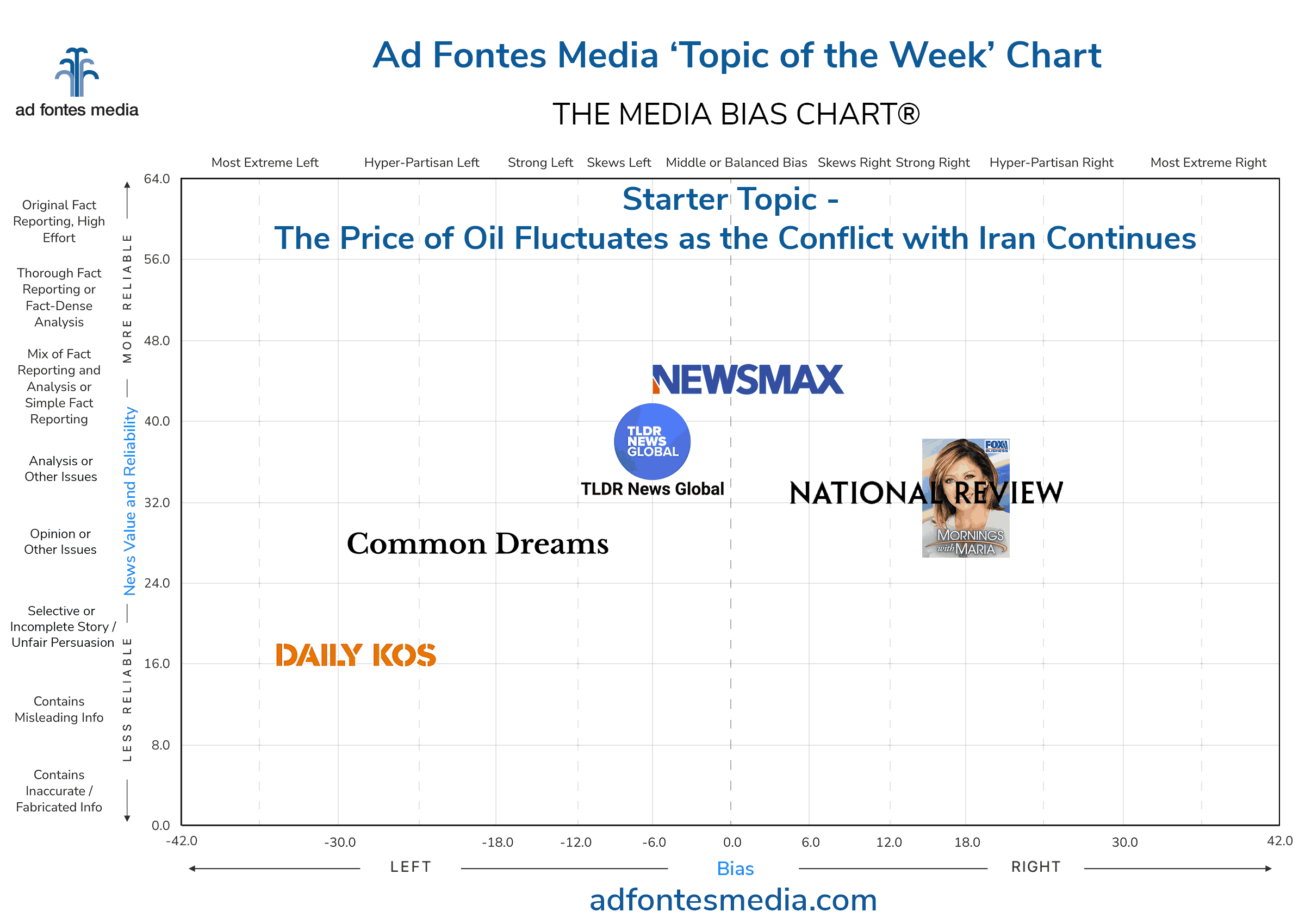 Topic of the Week: The price of oil fluctuates as the conflict with Iran continues. Our analysts rated media coverage