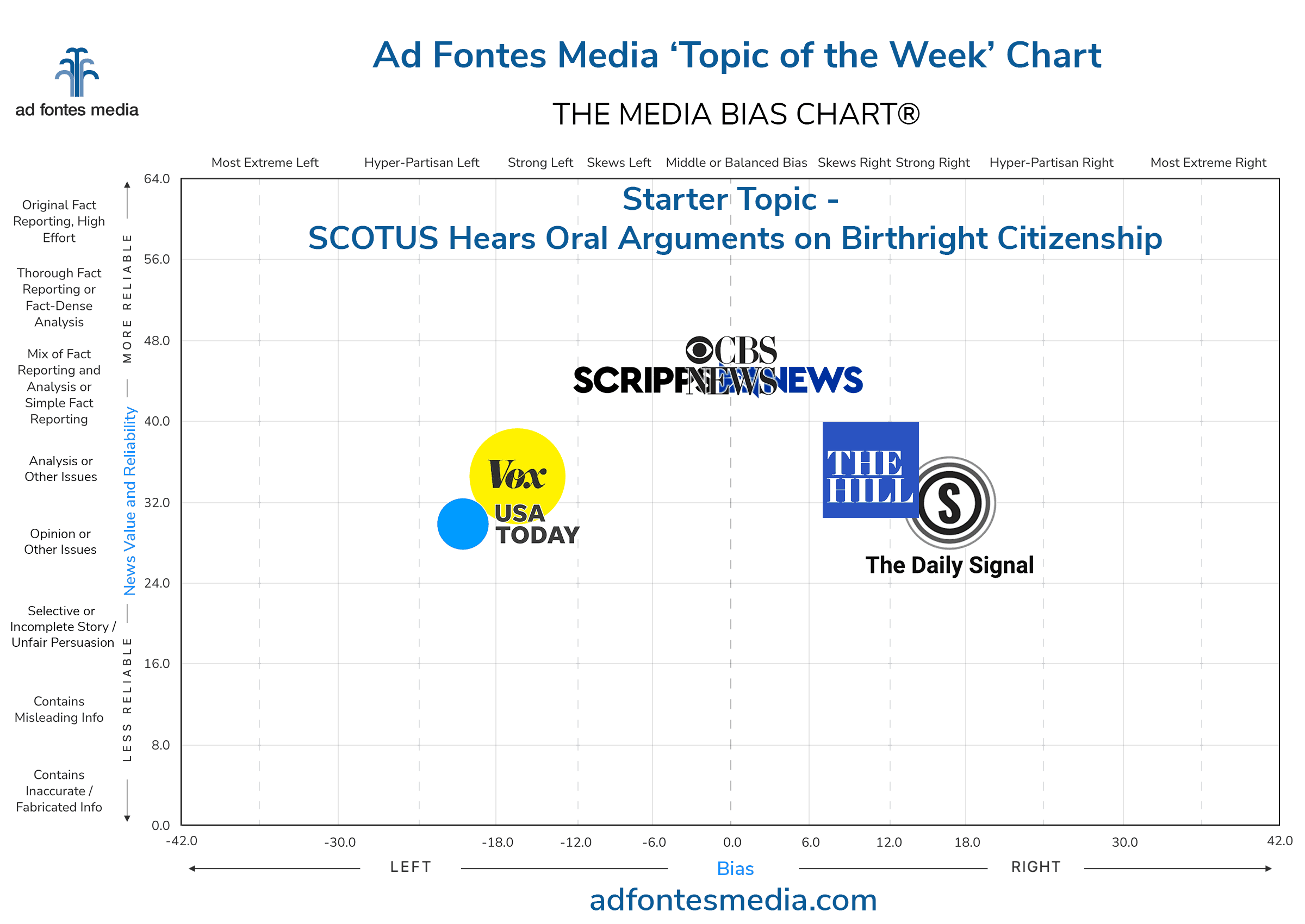 Topic of the Week: SCOTUS hears oral arguments on birthright citizenship. Our analysts rated media coverage