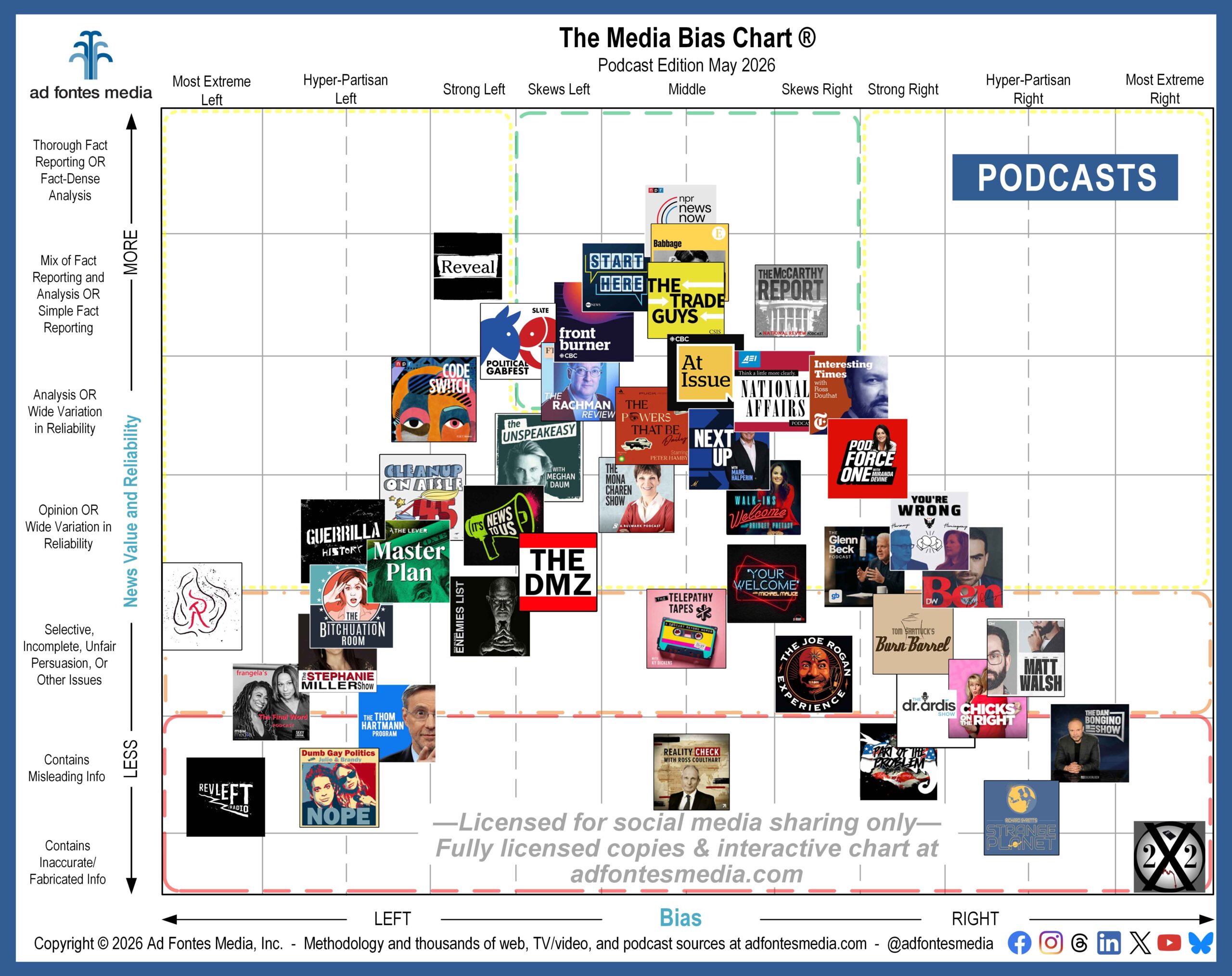 Americans are Turning to Podcasts Instead of Radio for News. 47 podcasts featured on the May edition of Media Bias Chart®