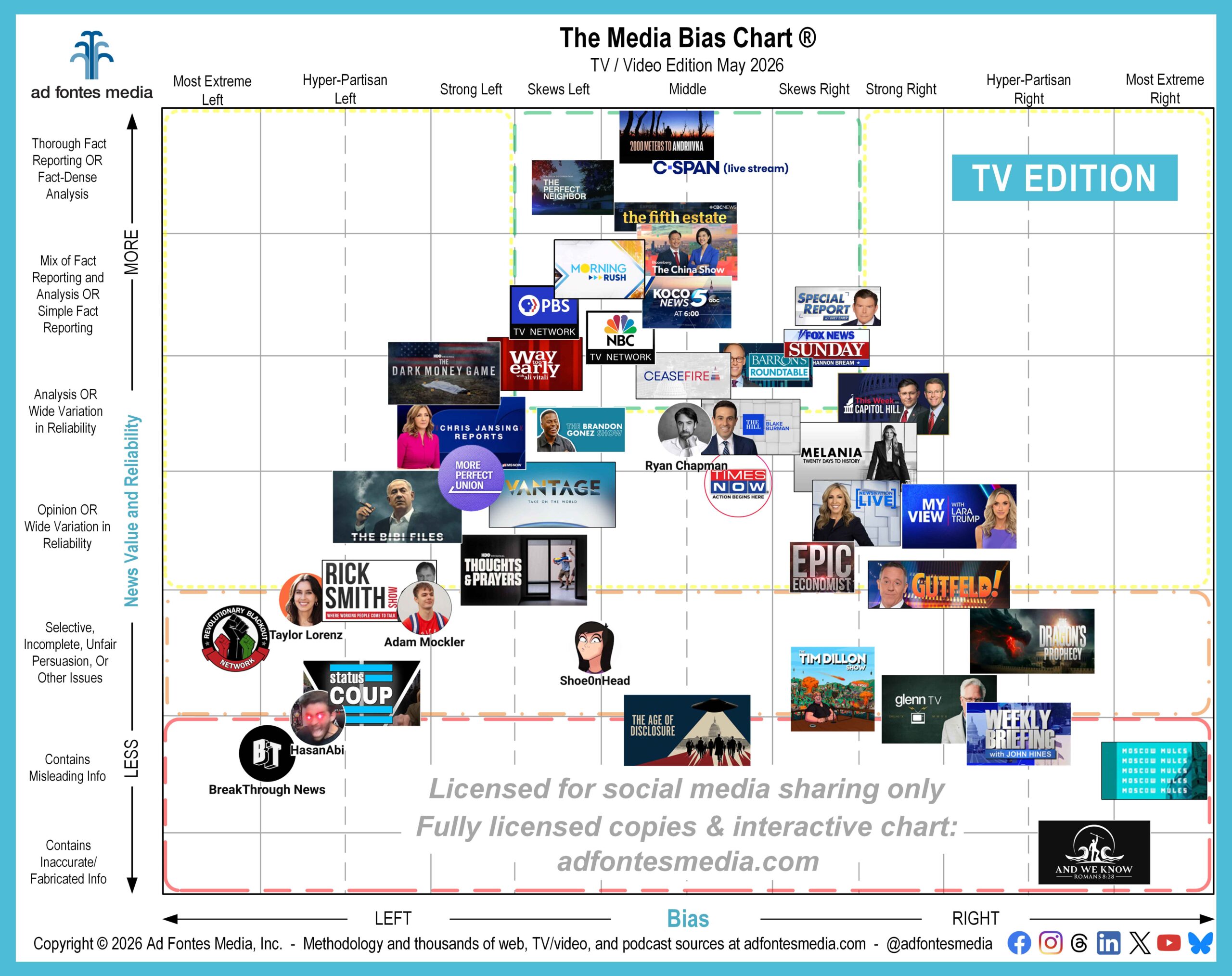 What does it mean if a source falls inside the green box? May Media Bias Chart for TV/video features 45 sources