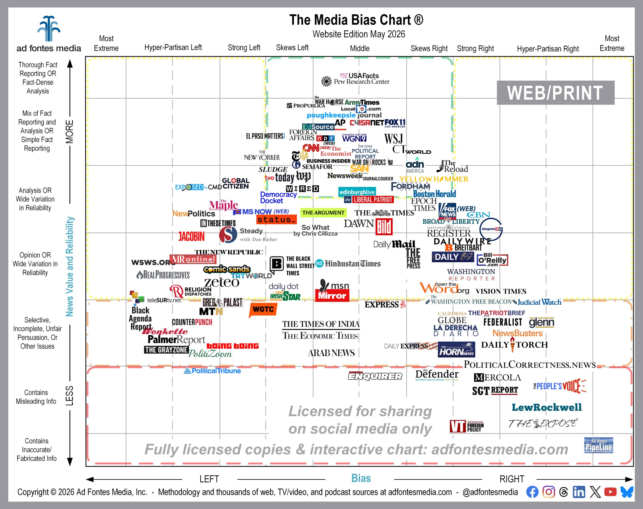 Yes, we rate international sources, too – hundreds of them. May Media Bias Chart® for web/print sources features 122 websites