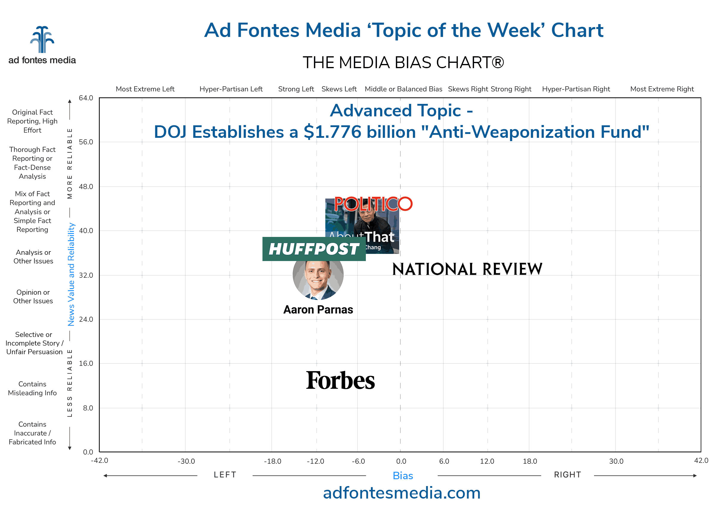 Topic of the Week: DOJ establishes a $1.776 billion ‘Anti-Weaponization Fund.’ Our analysts rated media coverage