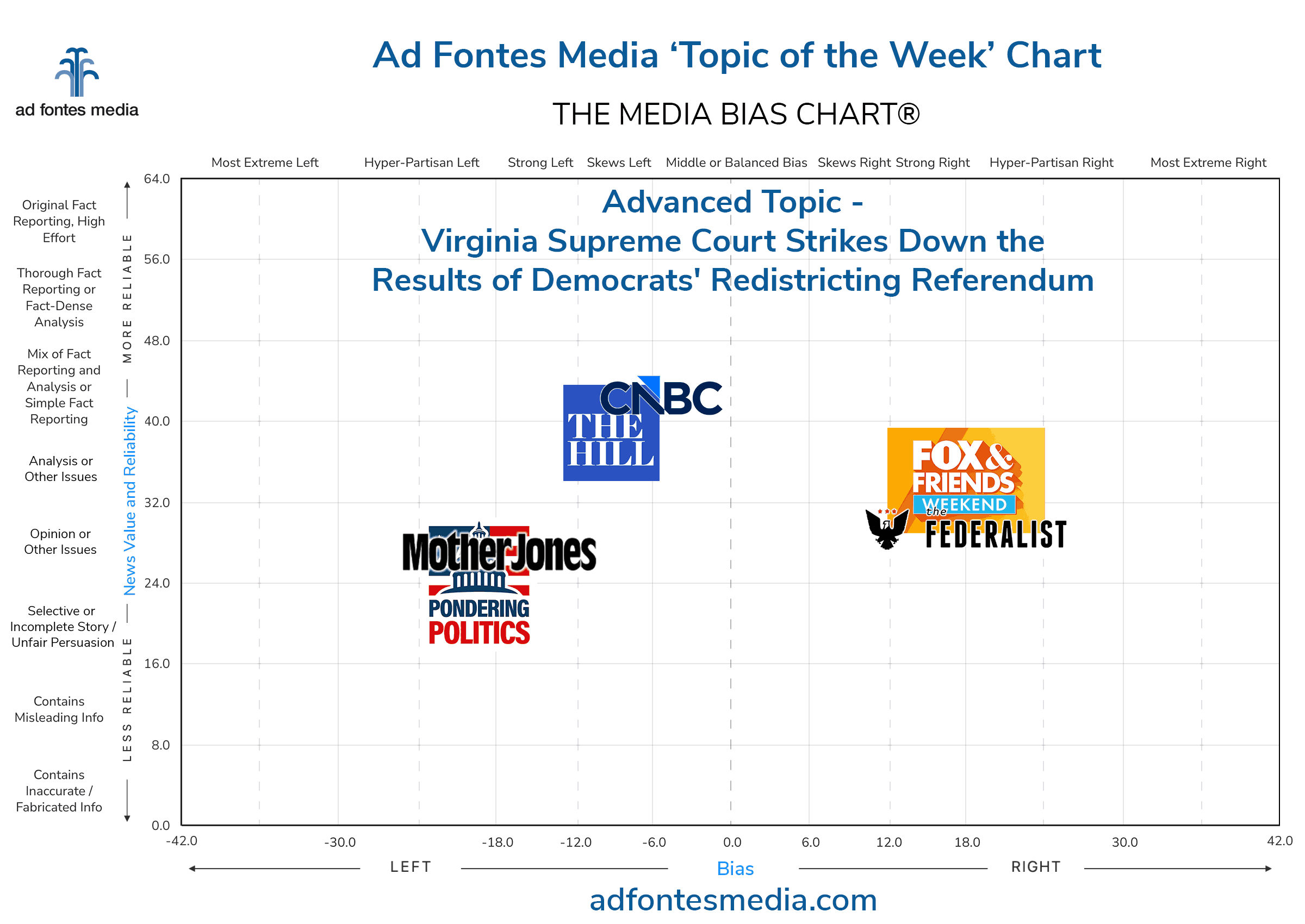Topic of the Week: Virginia Supreme Court strikes down the results of Democrats’ redistricting referendum. Our analysts rated media coverage