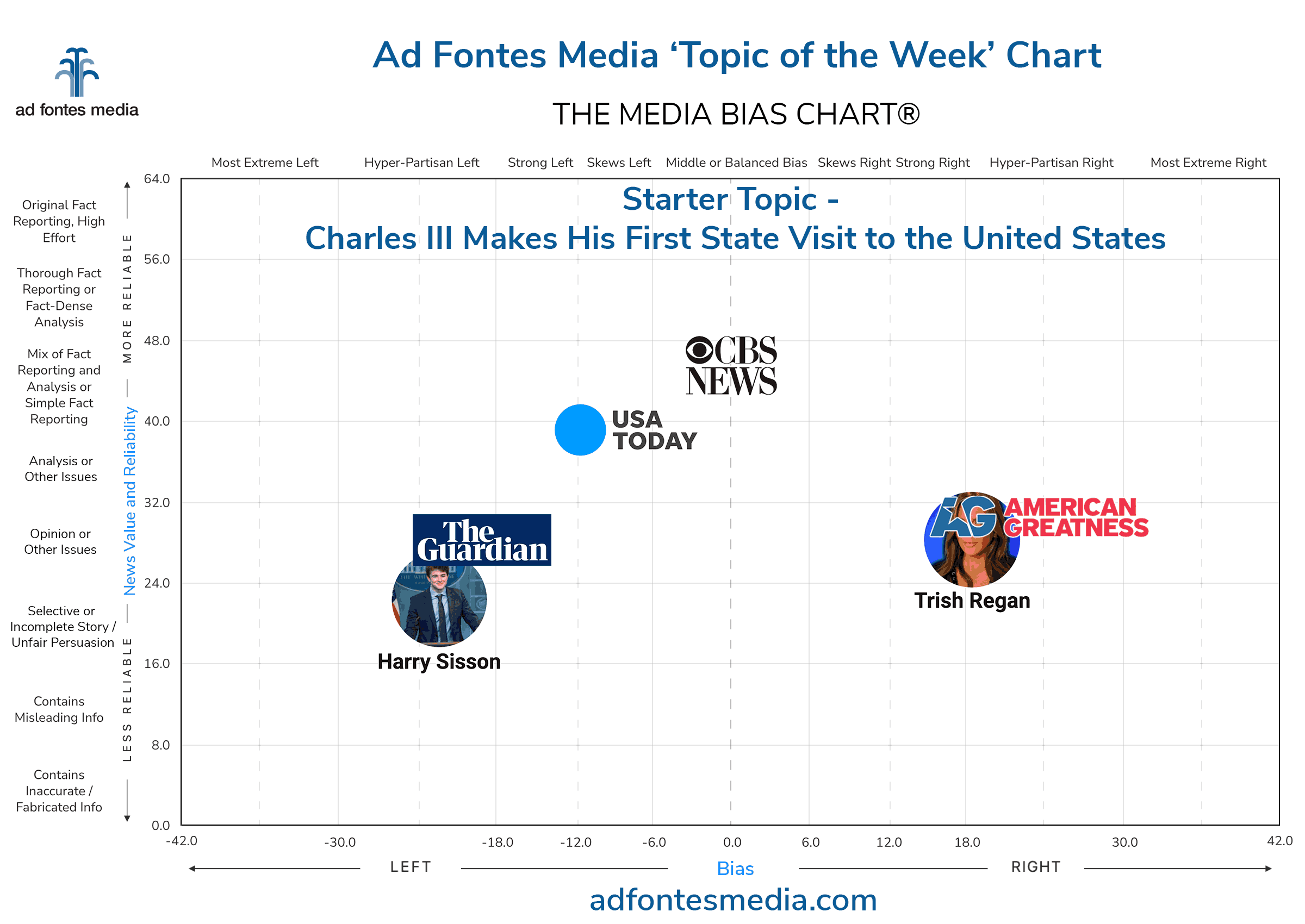 Topic of the Week: Charles III makes his first state visit to the United States. Our analysts rated media coverage