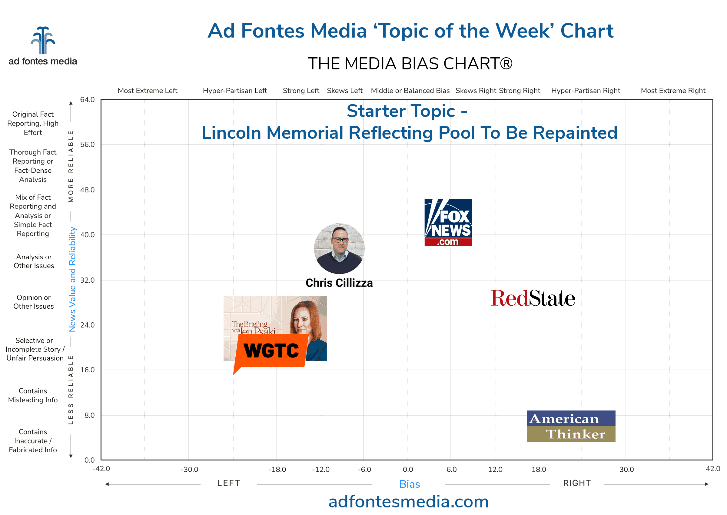 Topic of the Week: Lincoln Memorial Reflecting Pool to be repainted; lawsuit filed. Our analysts rated media coverage