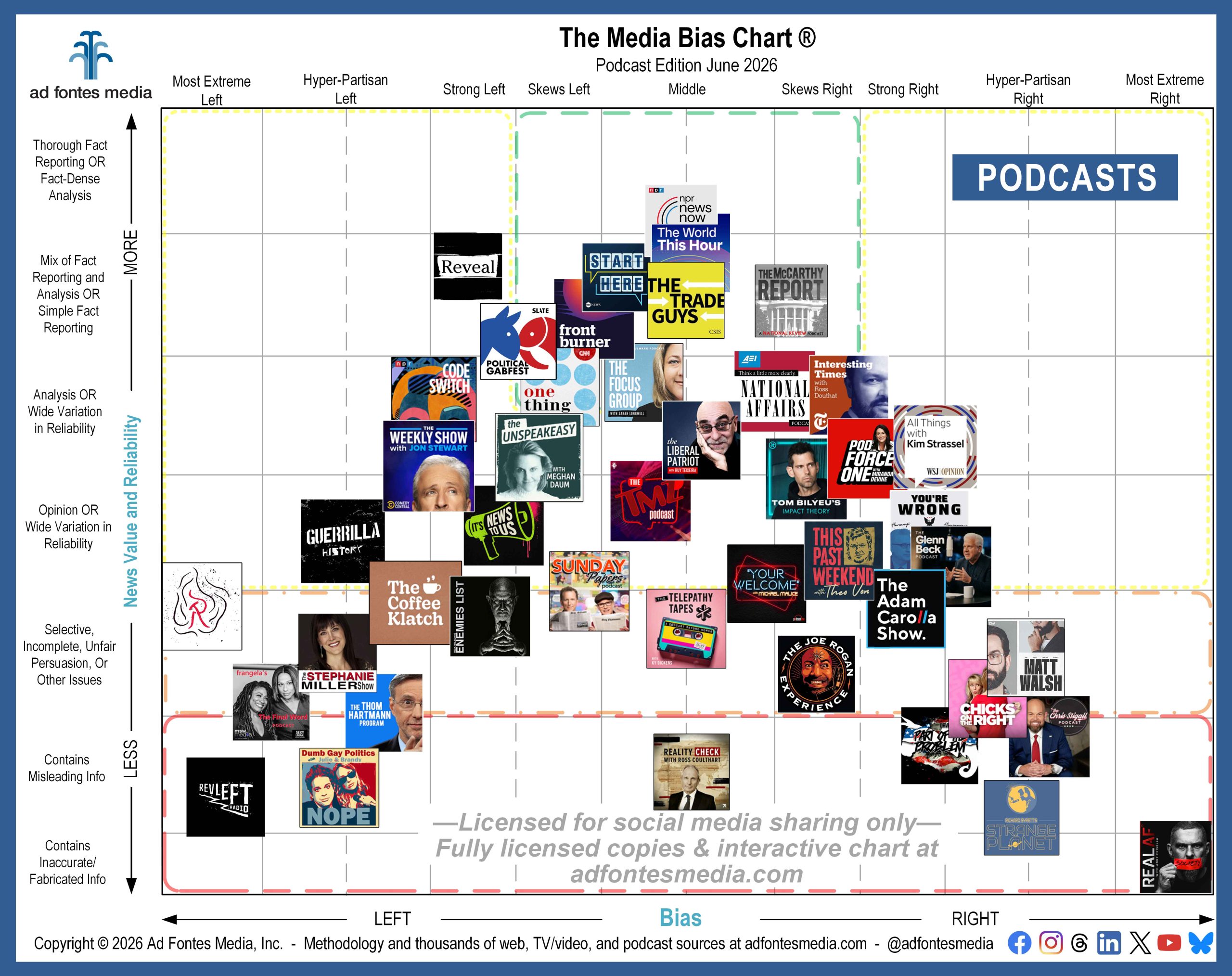 Ad Fontes Analysts Fully Rate Their 900th Podcast. 45 podcasts featured on the June edition of Media Bias Chart®