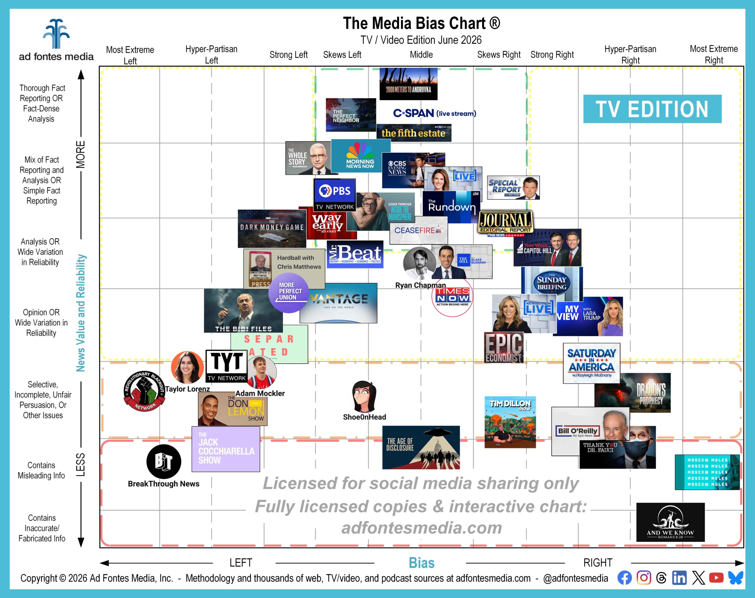 June Media Bias Chart with 46 logos of TV/video sources