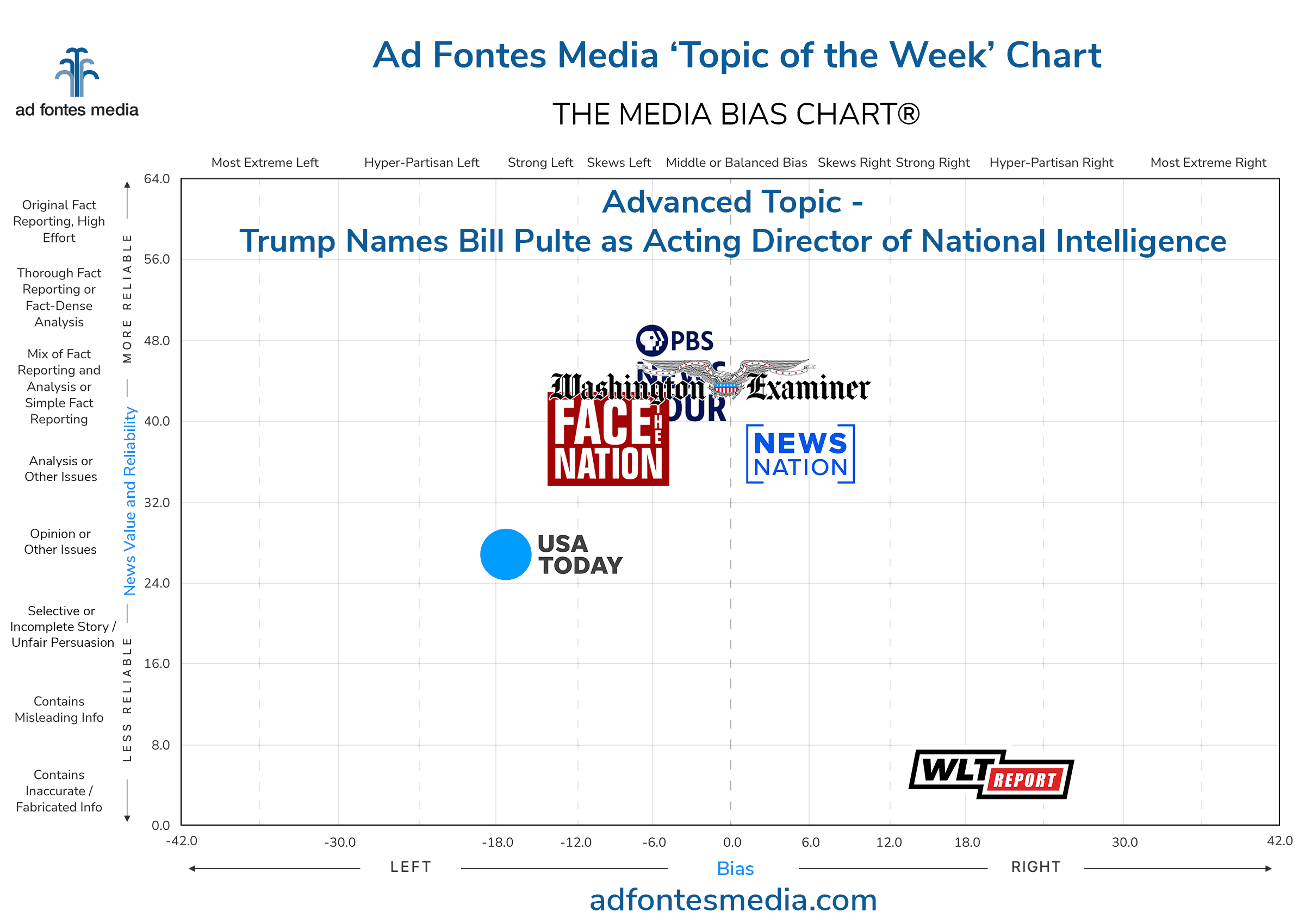 Topic of the Week: Trump names Bill Pulte as acting director of national intelligence. Our analysts rated media coverage