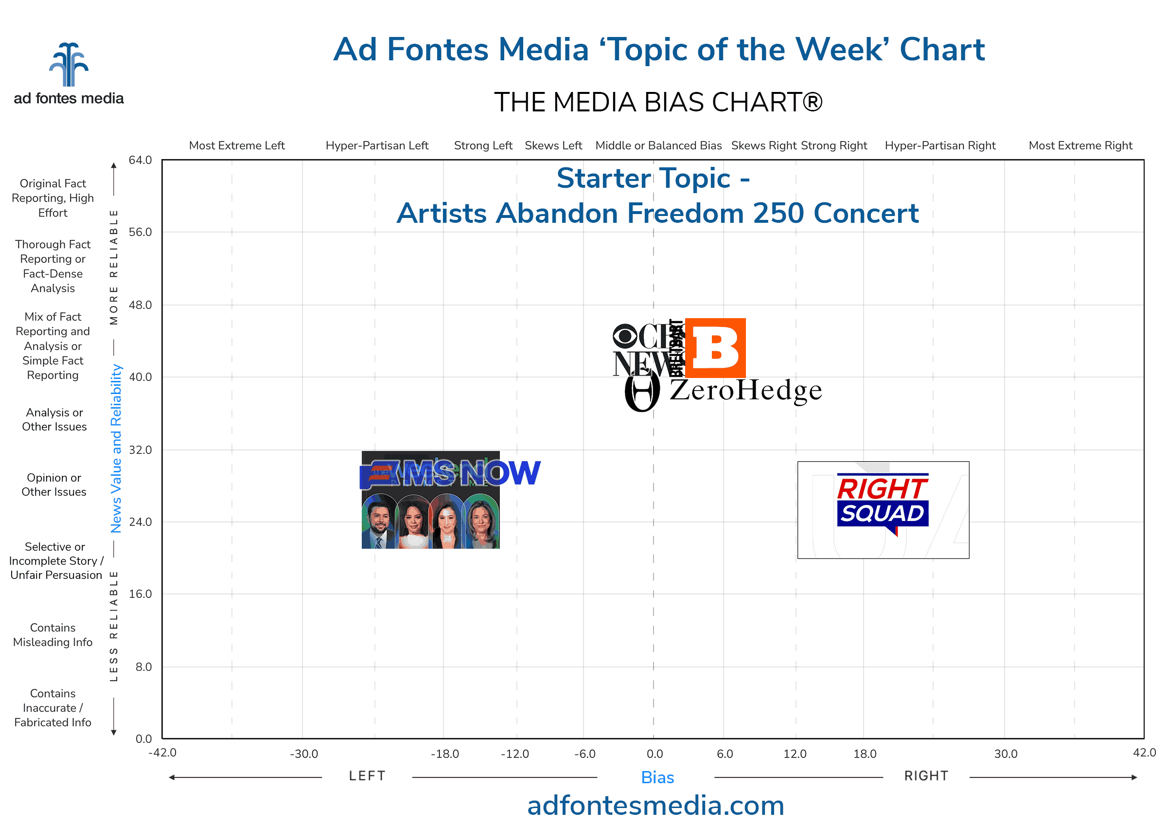 Topic of the Week: Artists Abandon Freedom 250 Concert in Washington, D.C. Our analysts rated media coverage