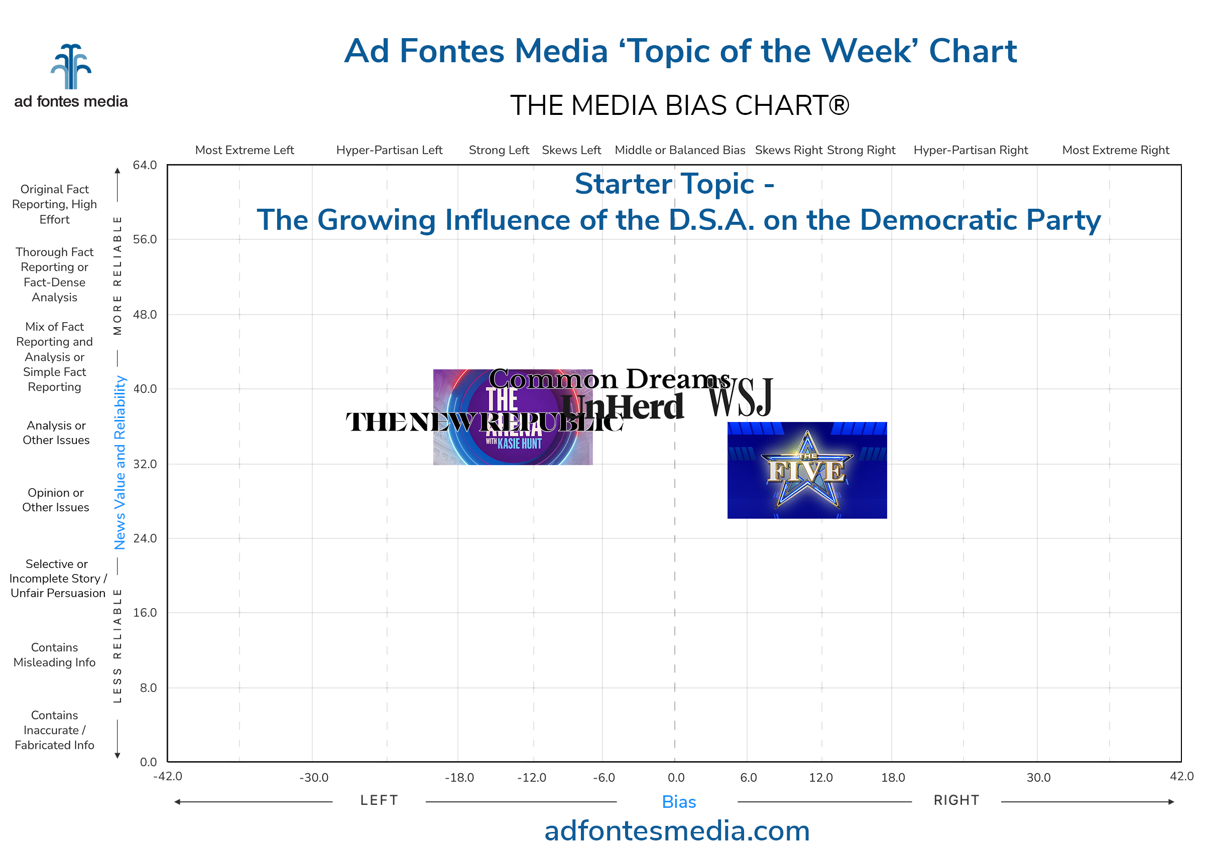 Scores of the Influence of DSA on Democratic Party articles on the chart
