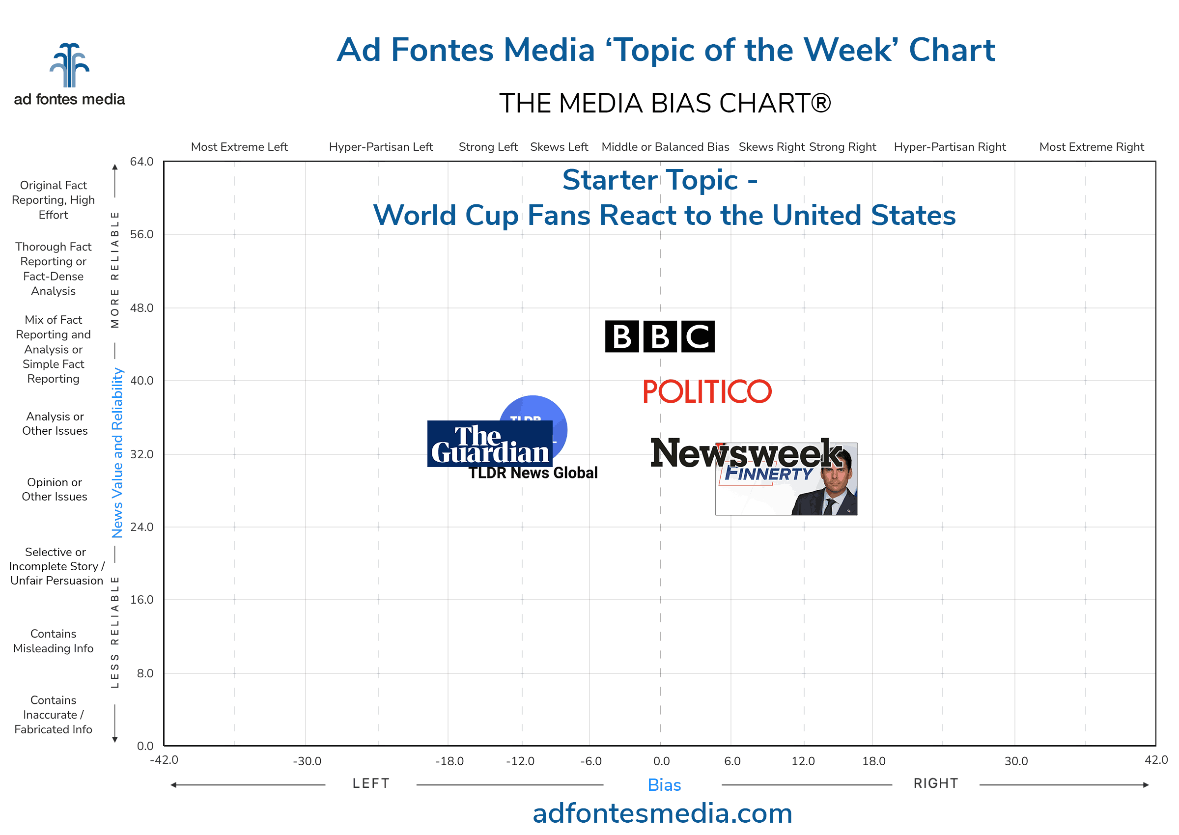 Scores of the World Cup Fans React to the United States articles on the chart