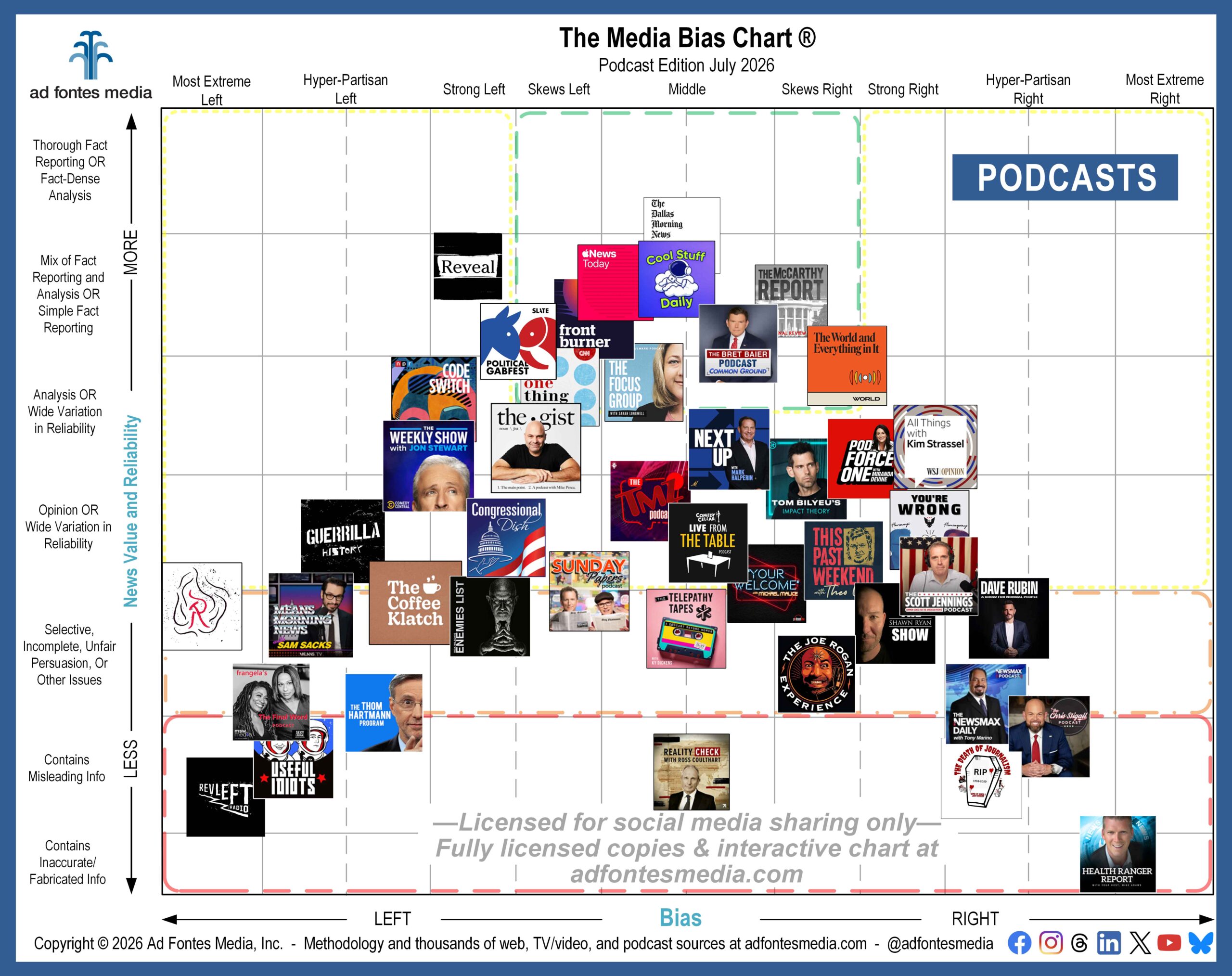 Media Bias Chart with 44 logos of podcasts