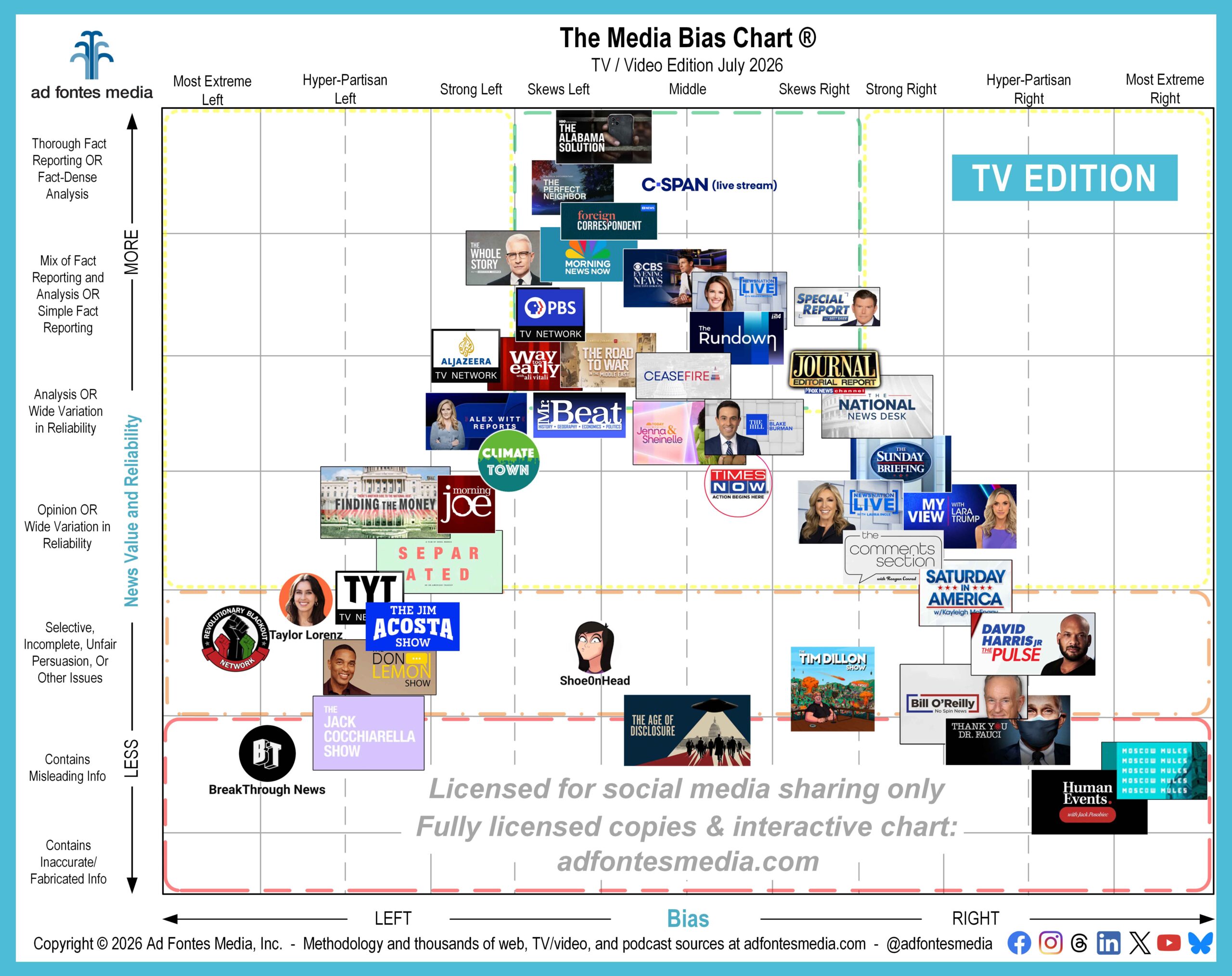 Media Bias Chart with 46 TV/video source logos