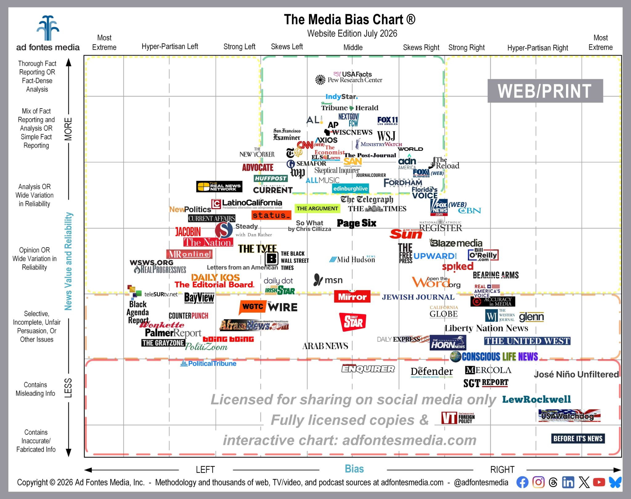 What Does it Mean if a Source has a 'Middle/Balanced' Bias? | Ad Fontes ...